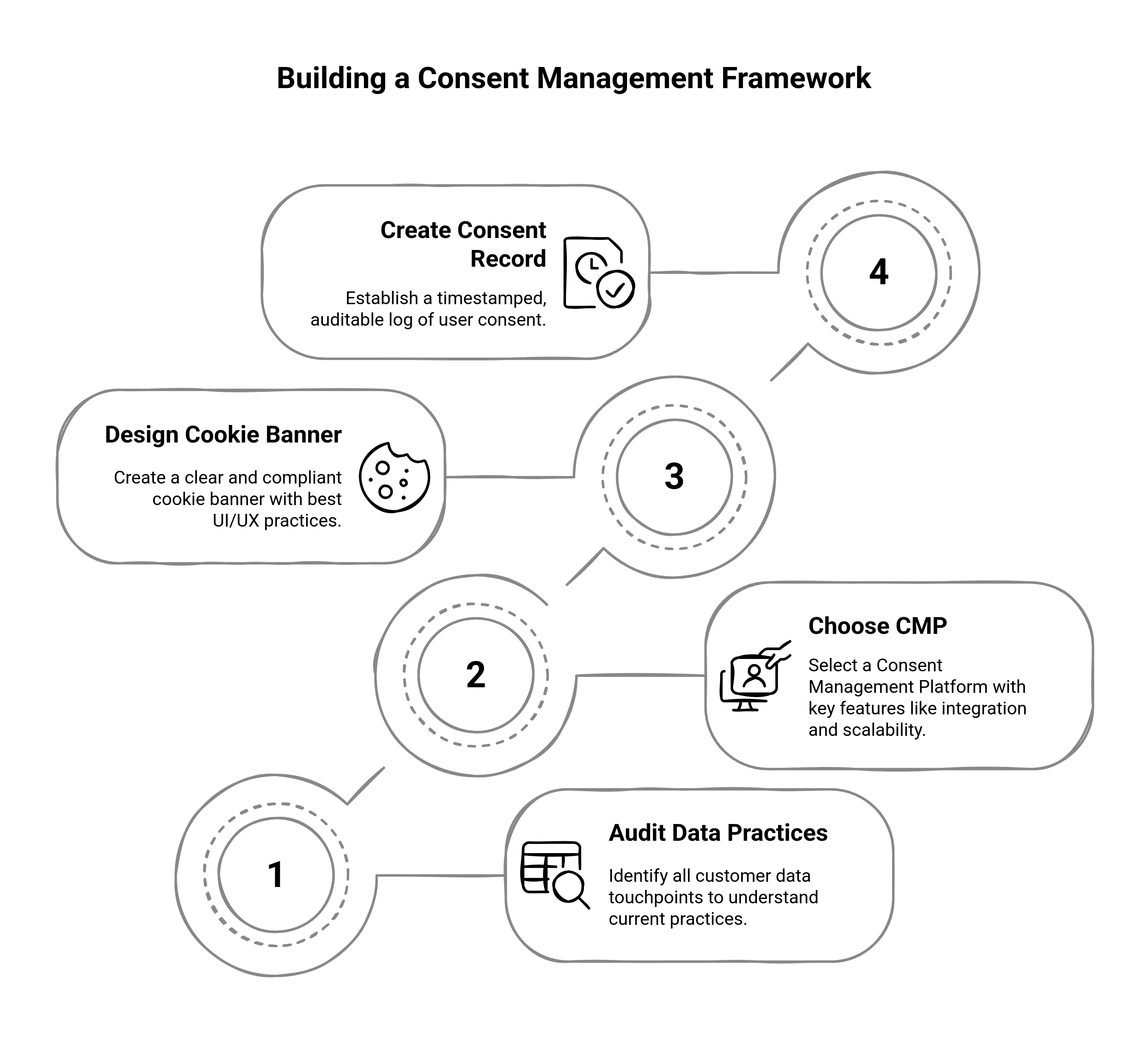 Graphic showing the steps to build consent management framework