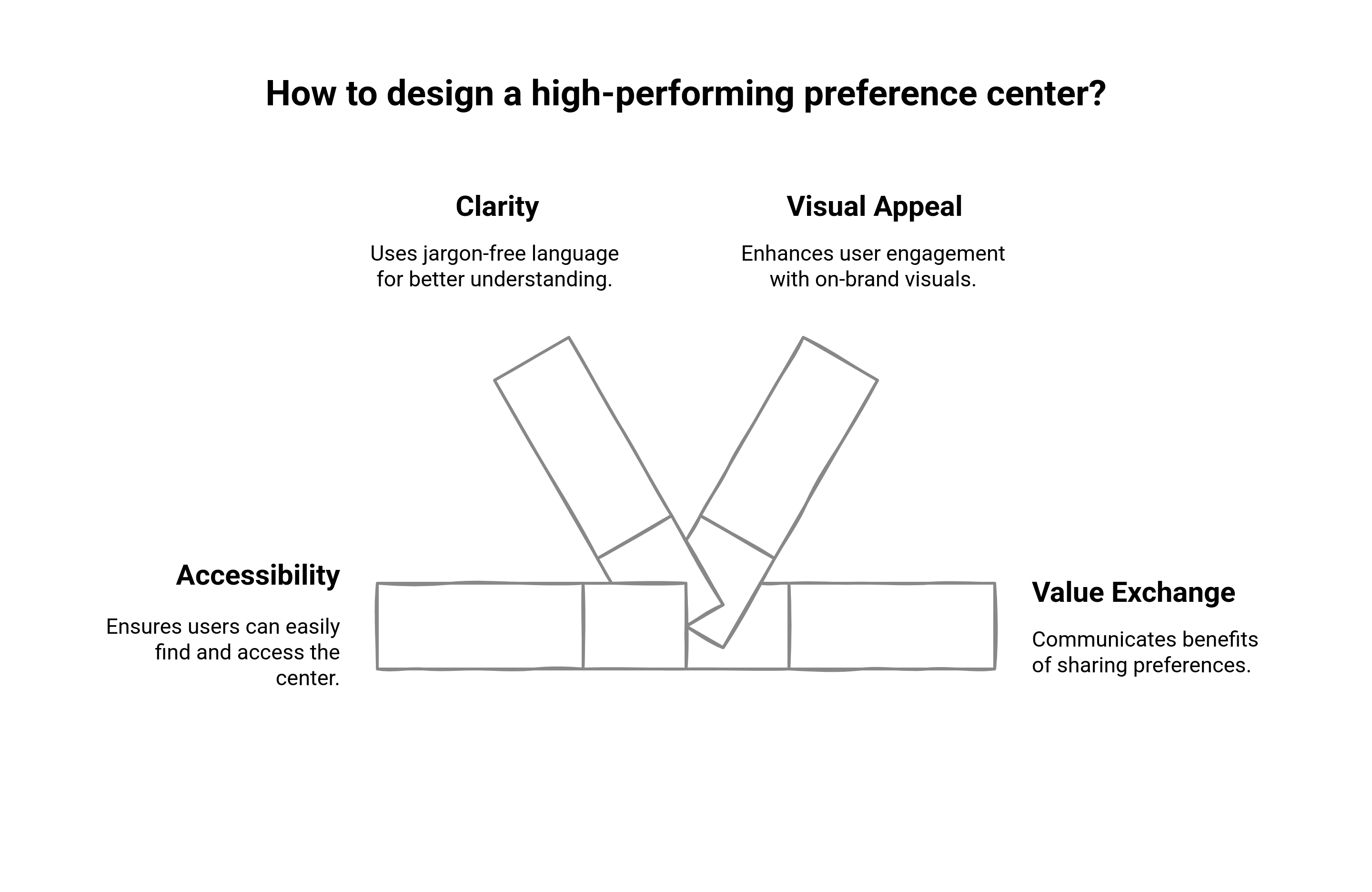 Graphic showing how to design user-friendly preference center