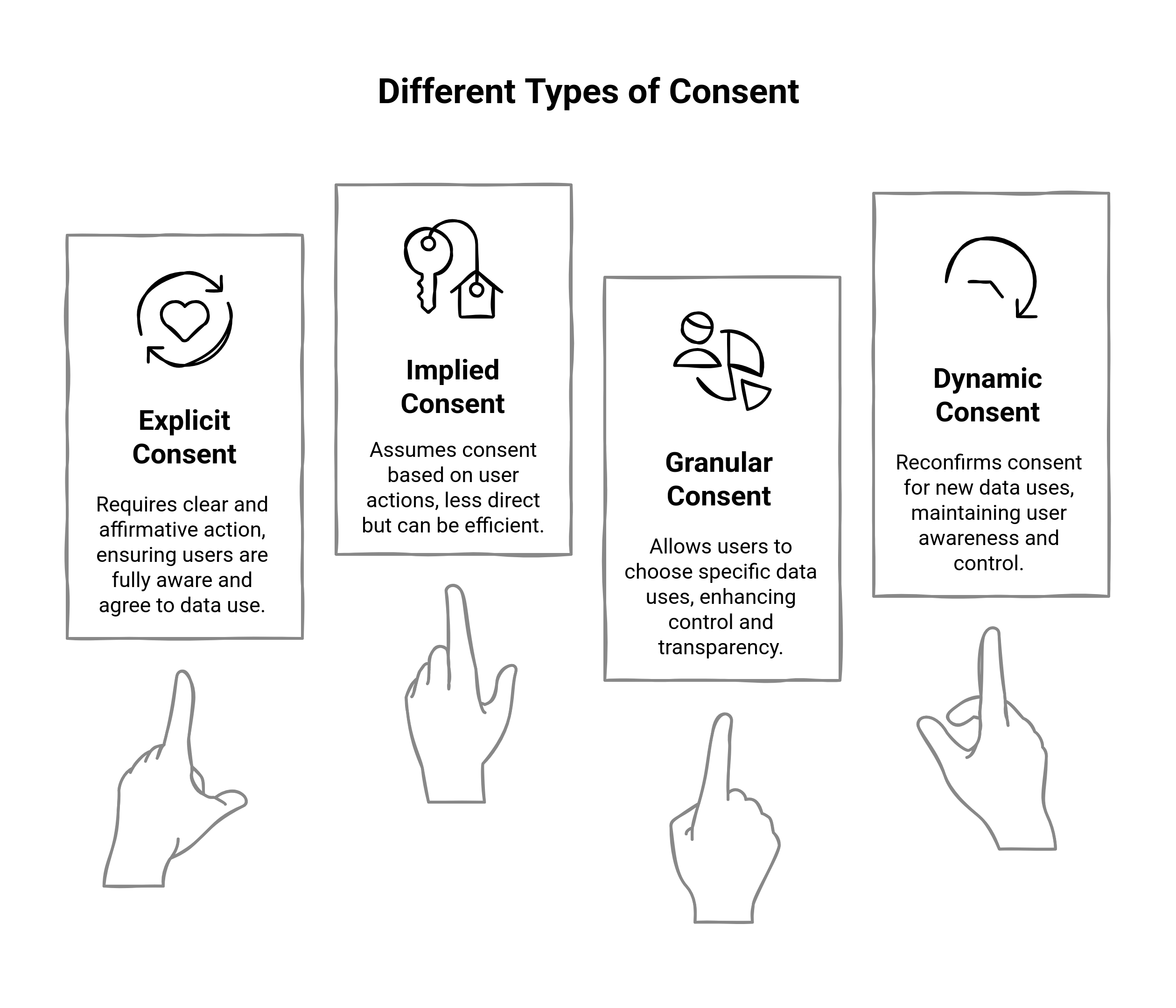 Graphic showing the different types of consent