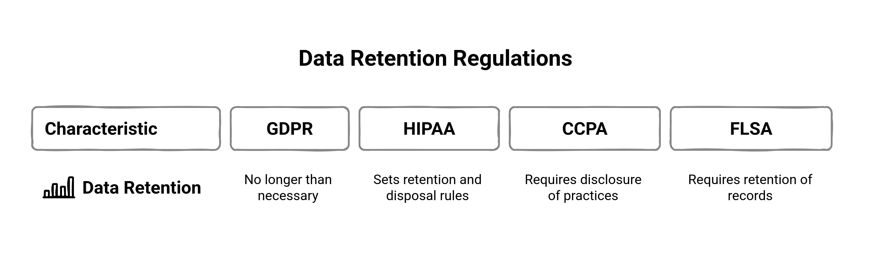 List of Data retention regulations