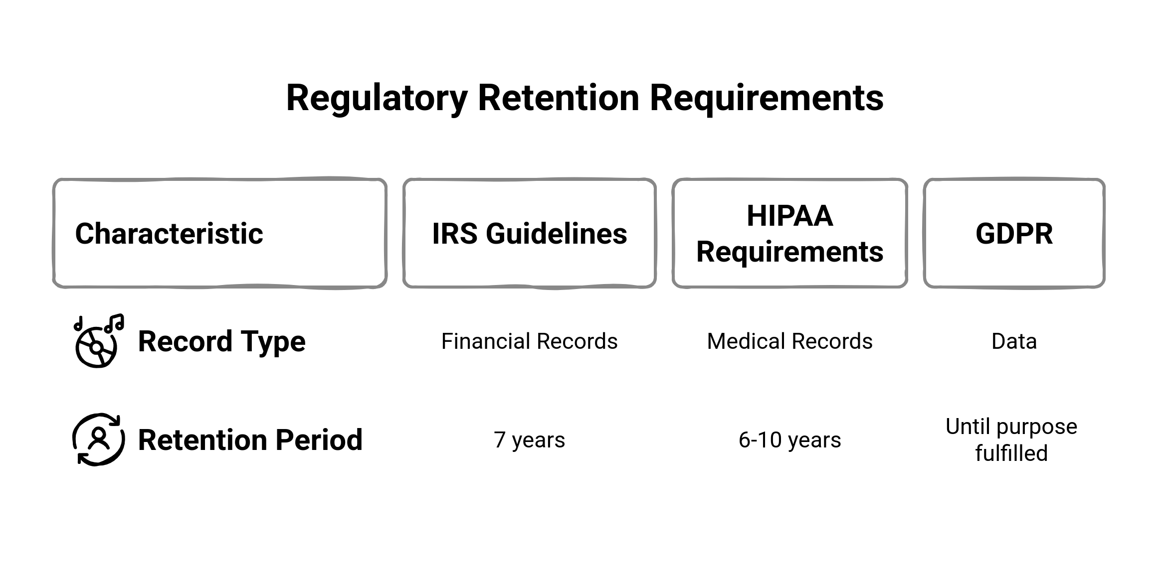Examples of regulatory retention requirements 