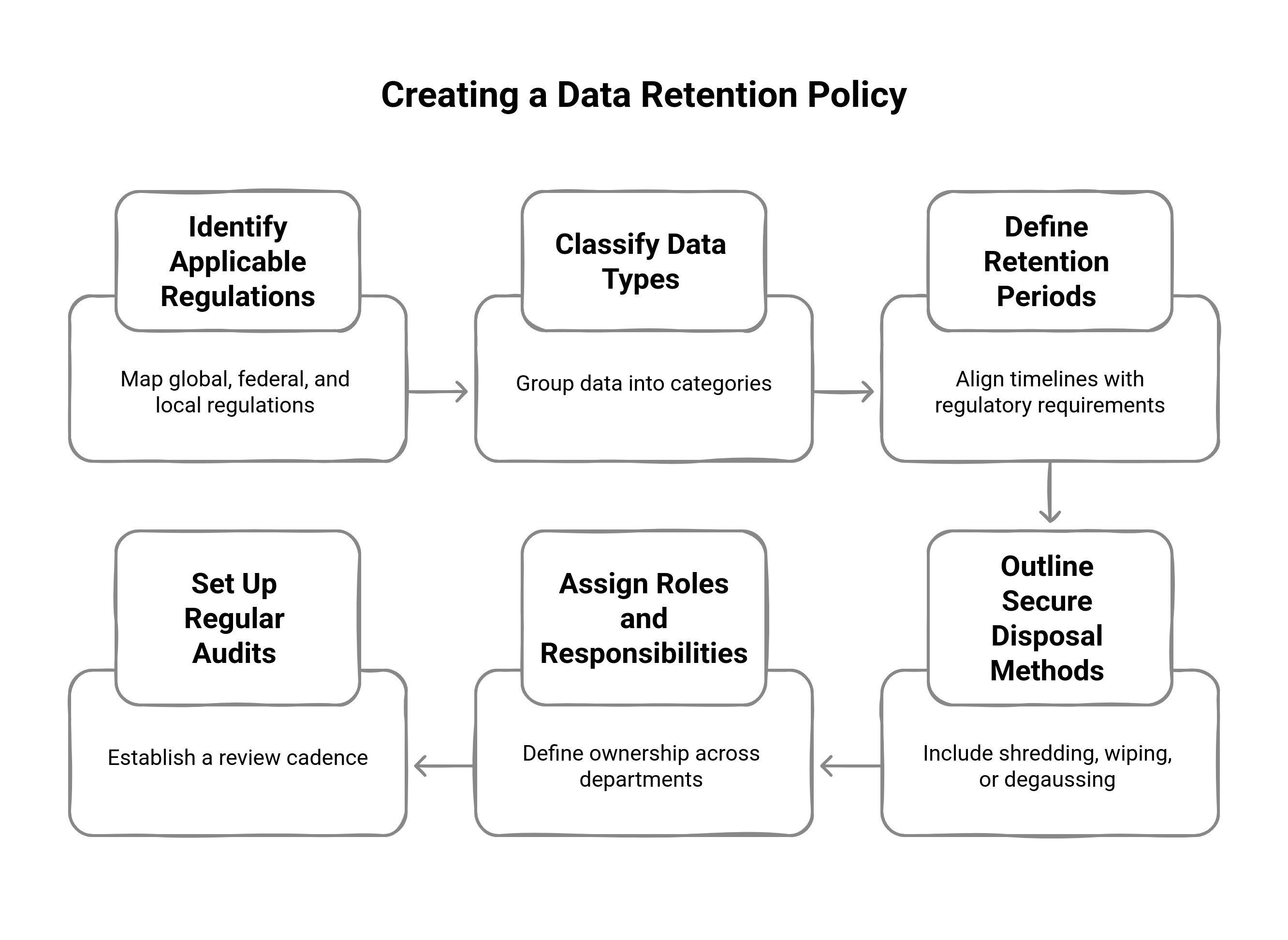 Graphic showcasing the steps in framing a data retention policy