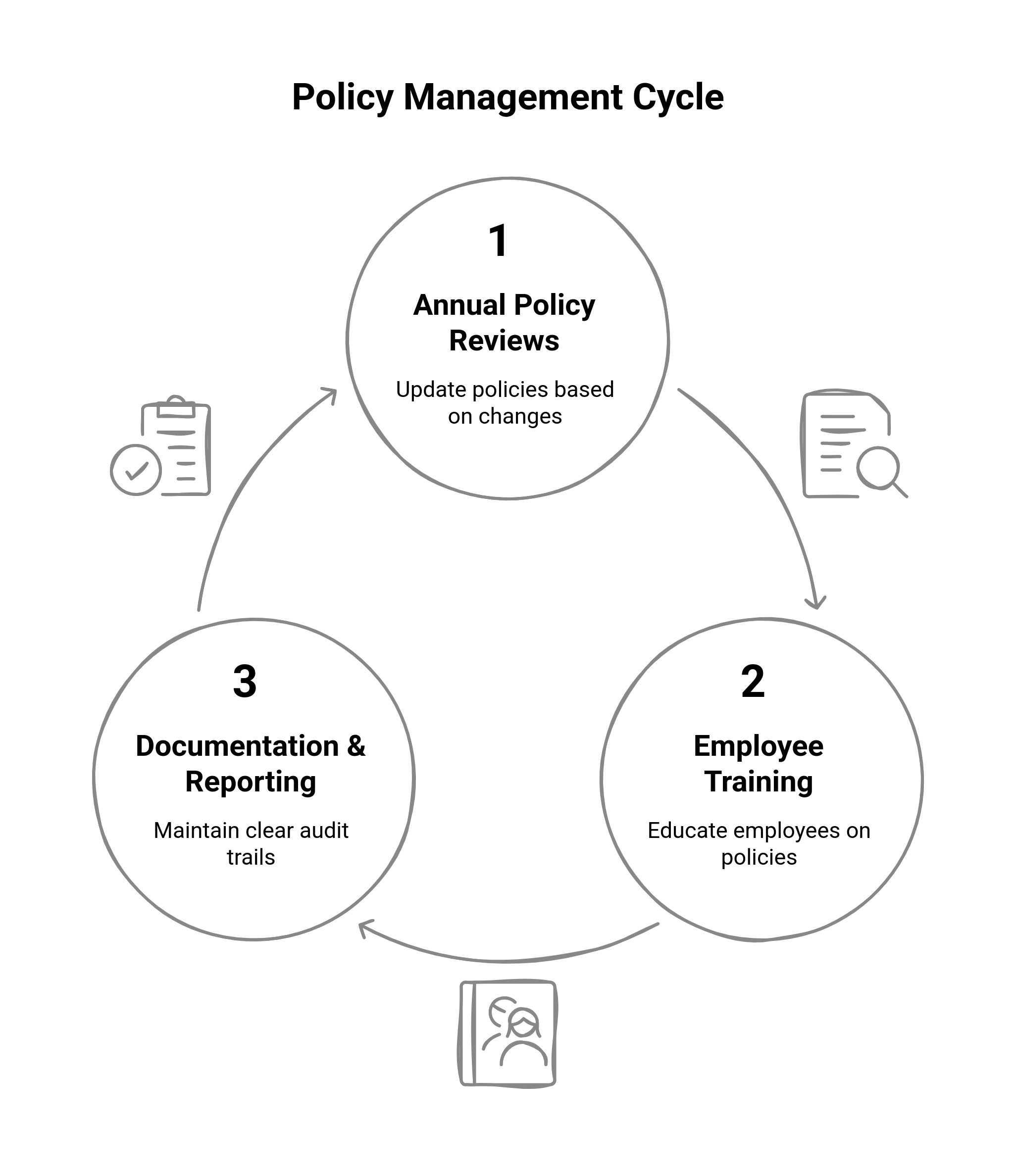 Graphic showing the ongoing policy management cycle