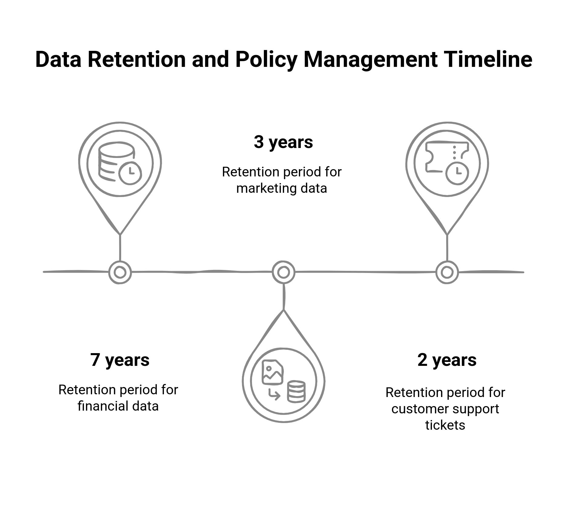 Timeline graphic showing the data retention and policy management timeline