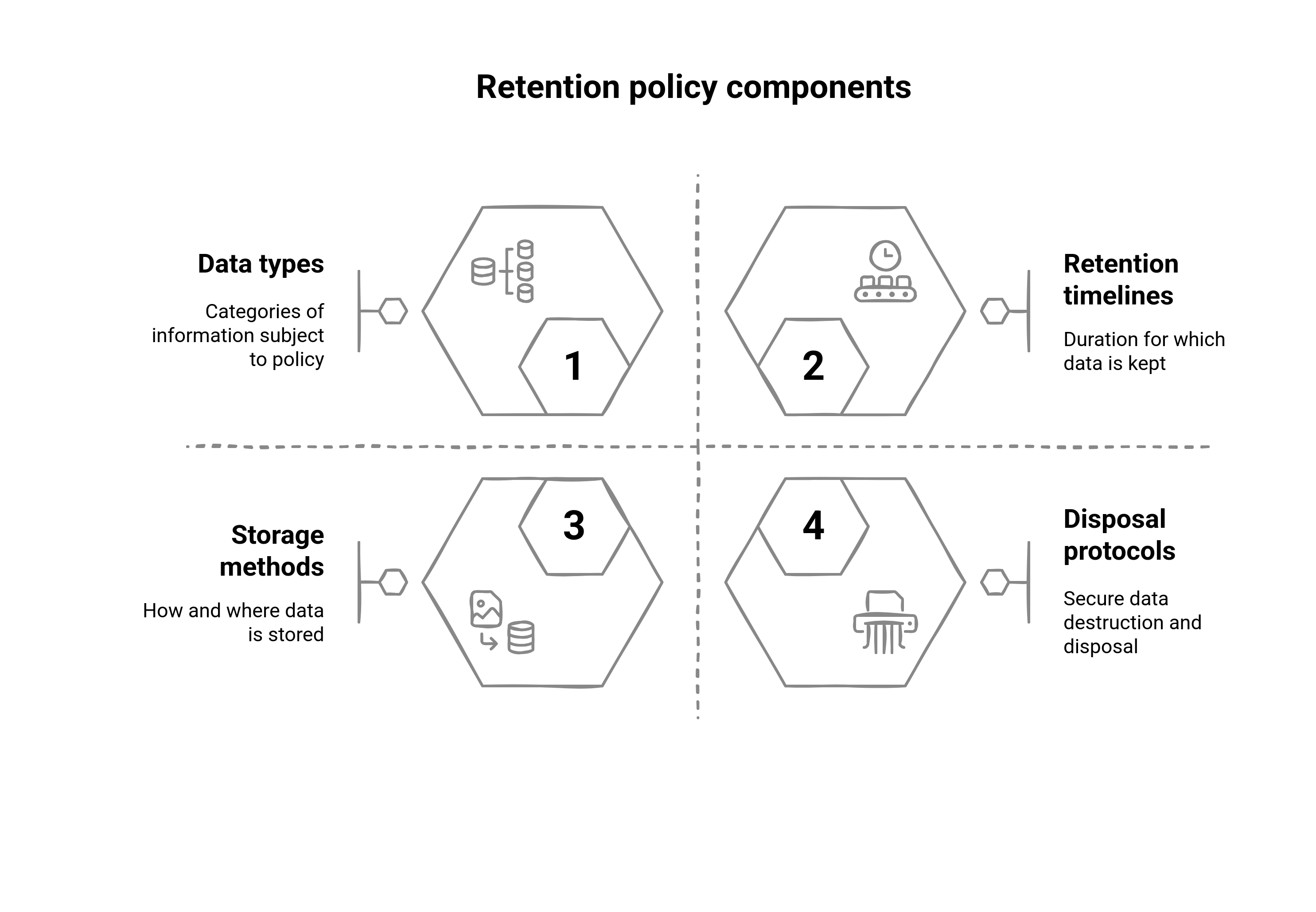 Components of Retention Policy