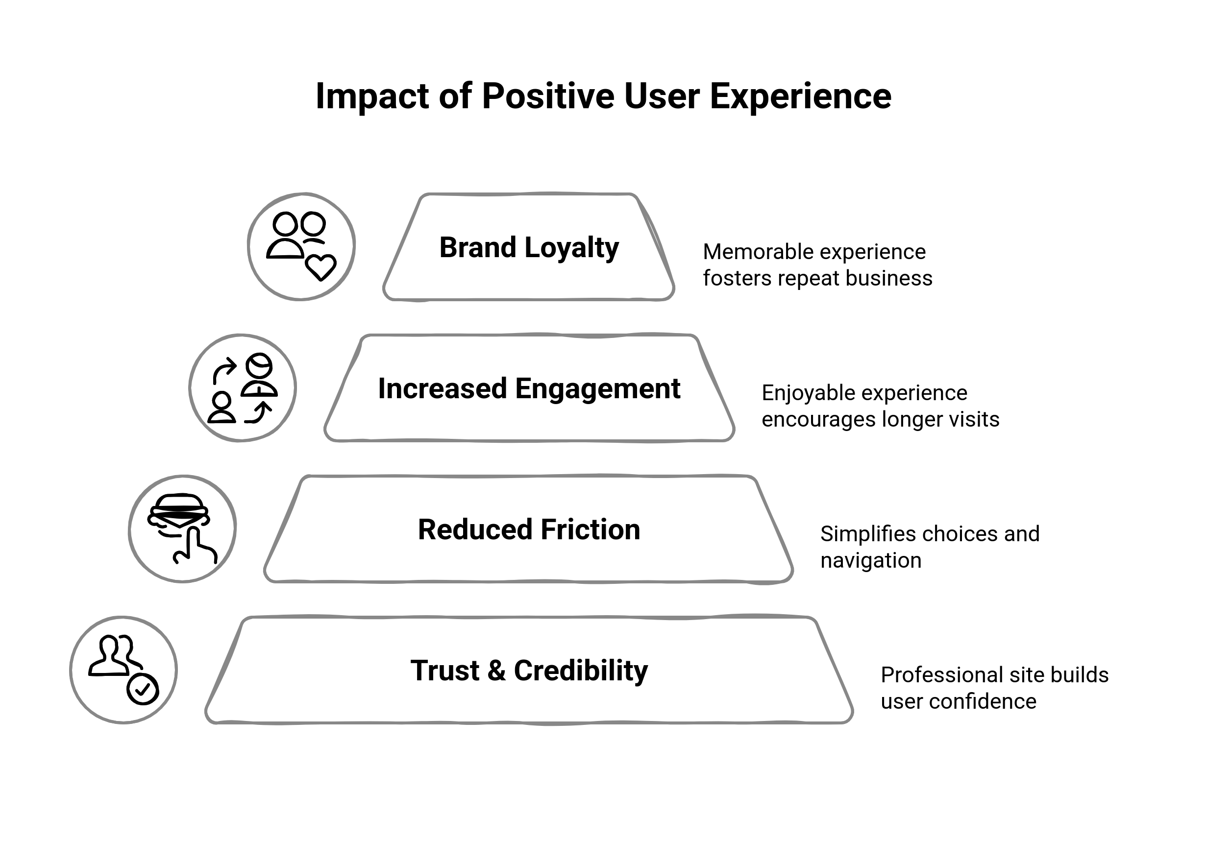 Graphic showing the impact of positive user experience