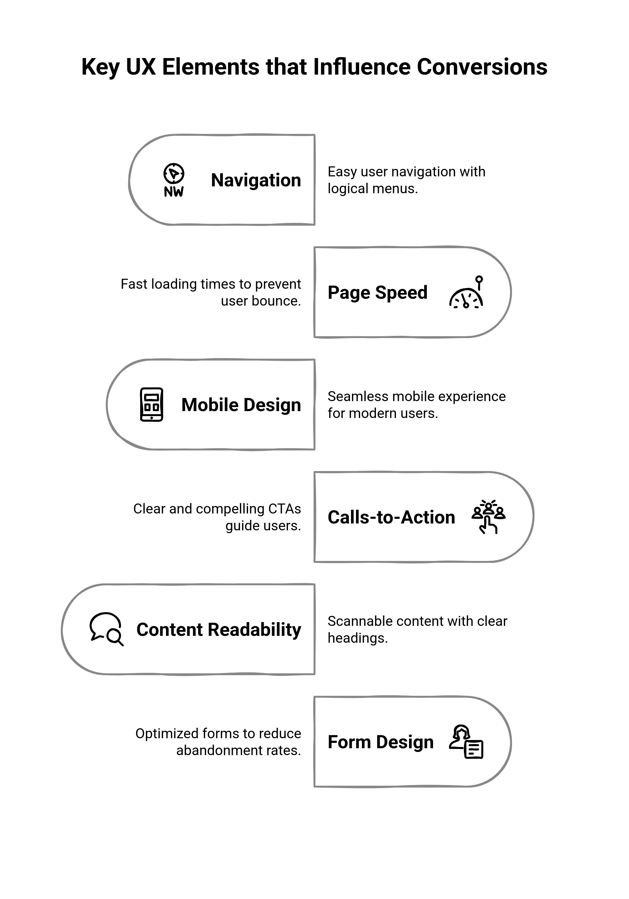Graphic showing the key UX elements that influence conversions