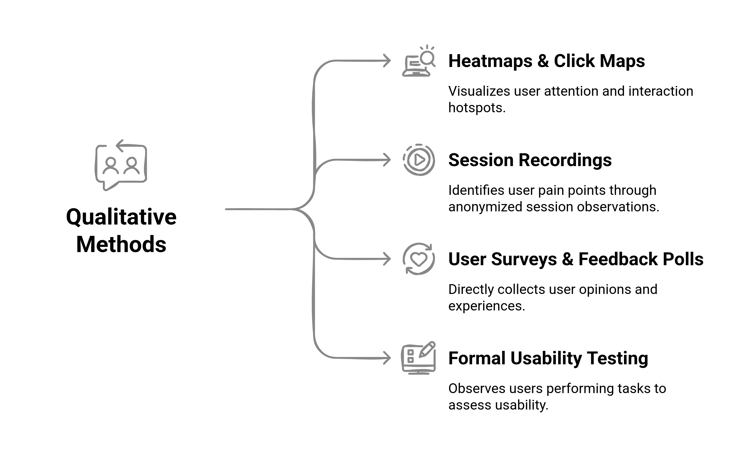 Graphic showing the qualitative methods