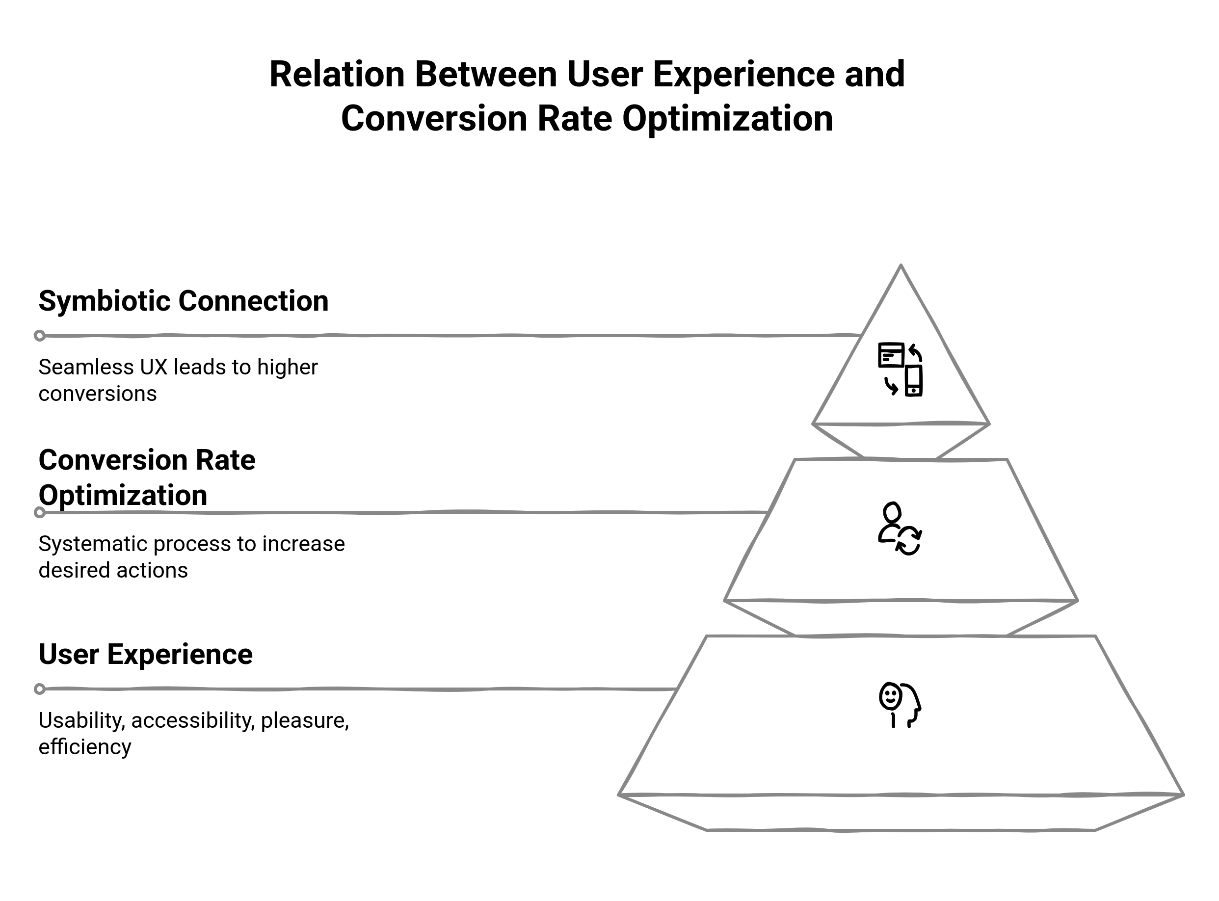 Graphic showing the relatio between UX and CRO