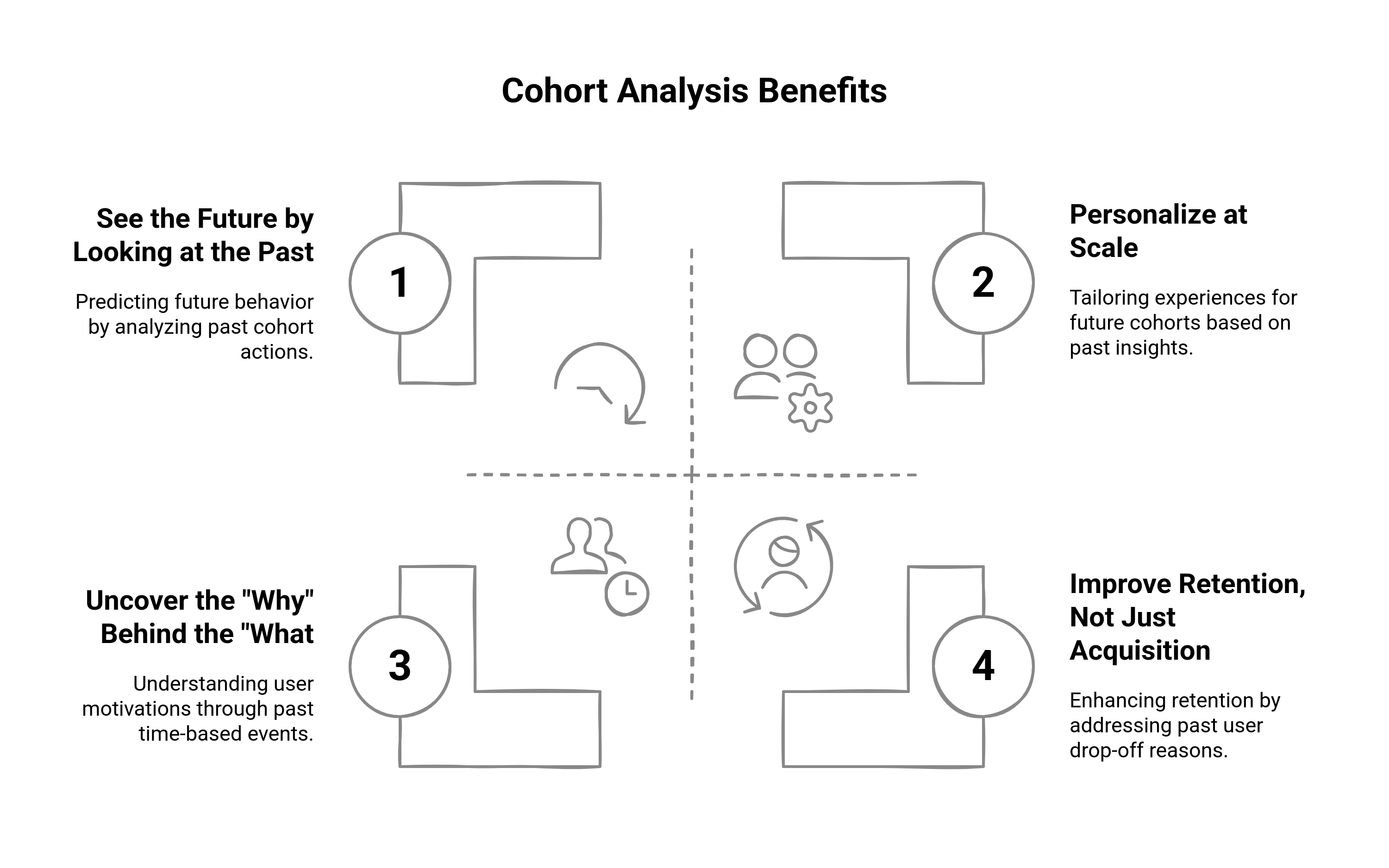 Graphic showing the cohort analysis benefits