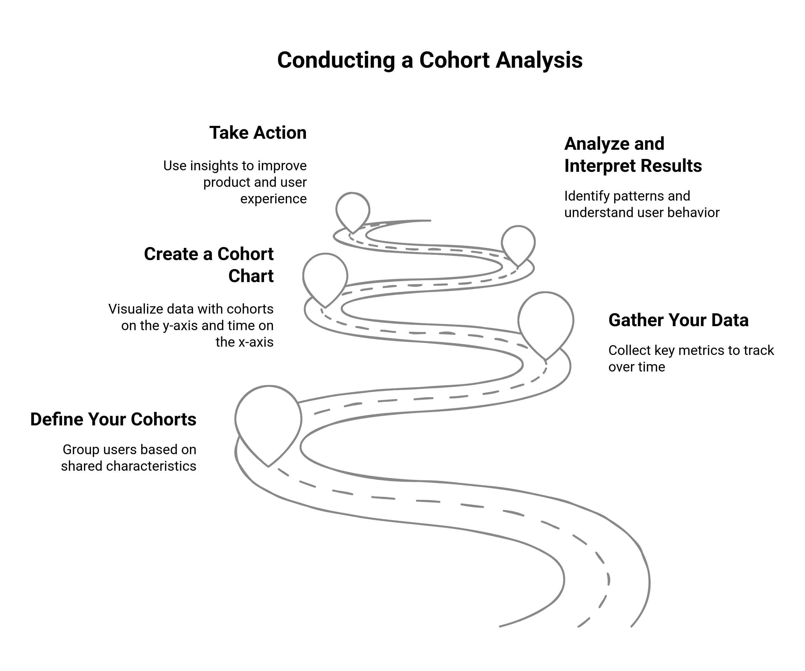 Graphic showing how to conduct cohort analysis