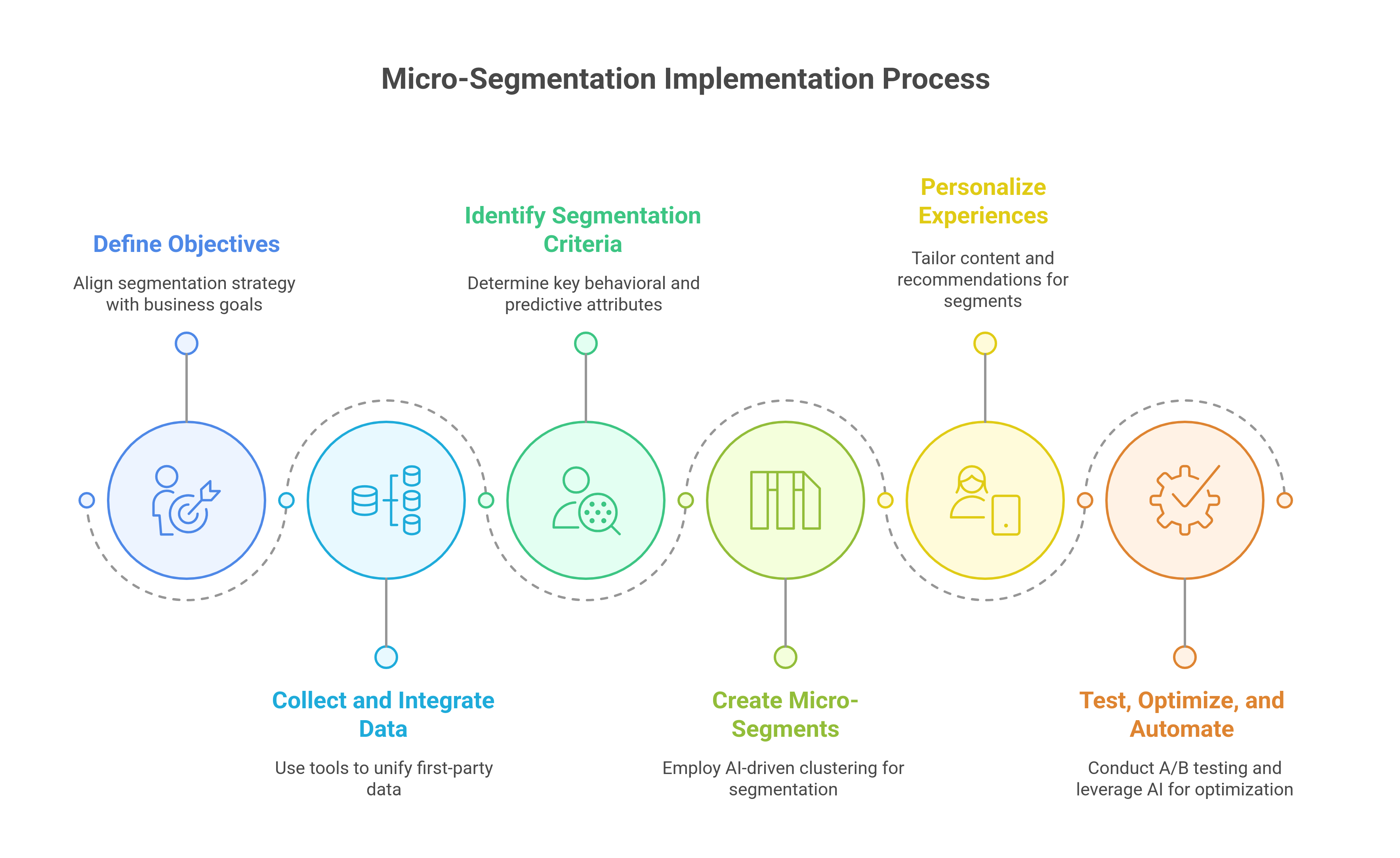 graphic showing the implementation process of micro-segmentation