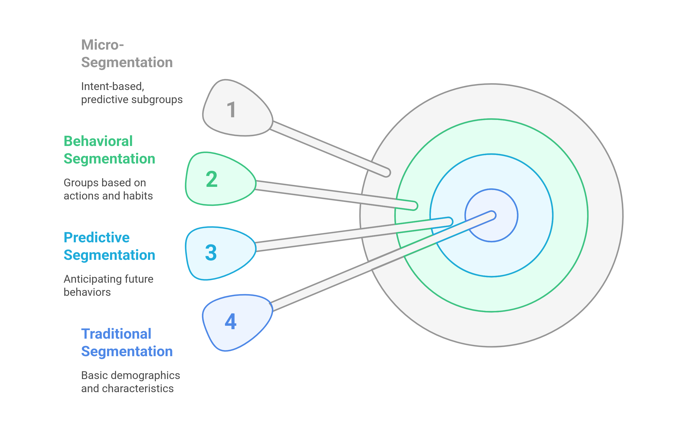 graphic showing components of micro segmentation