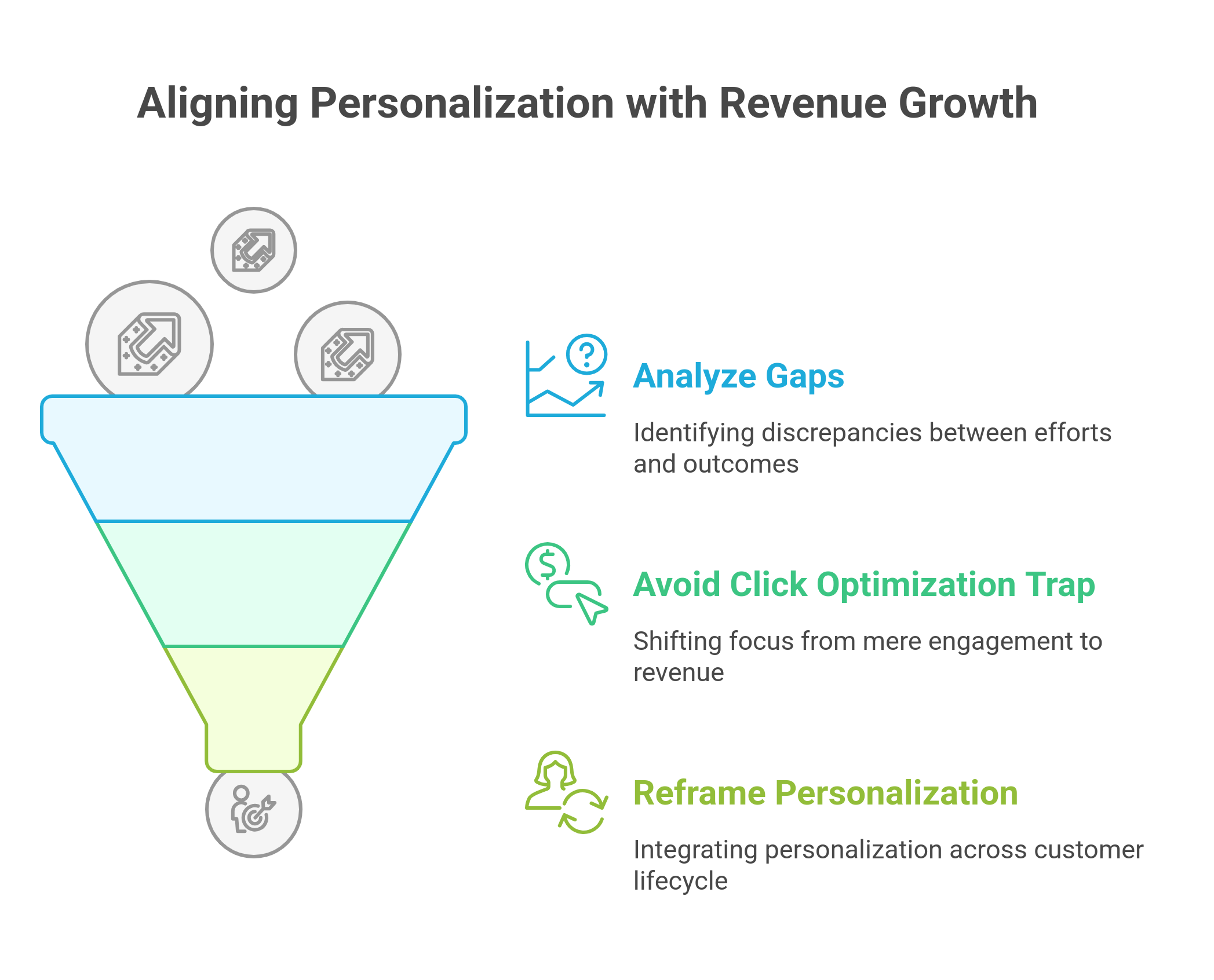 graphic showing the alignment bewteen personalization and revenue growth
