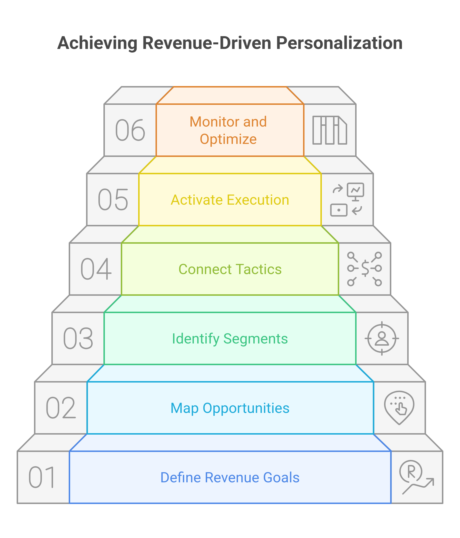 graphic showing the steps of tying personalization strategy to revenue goals