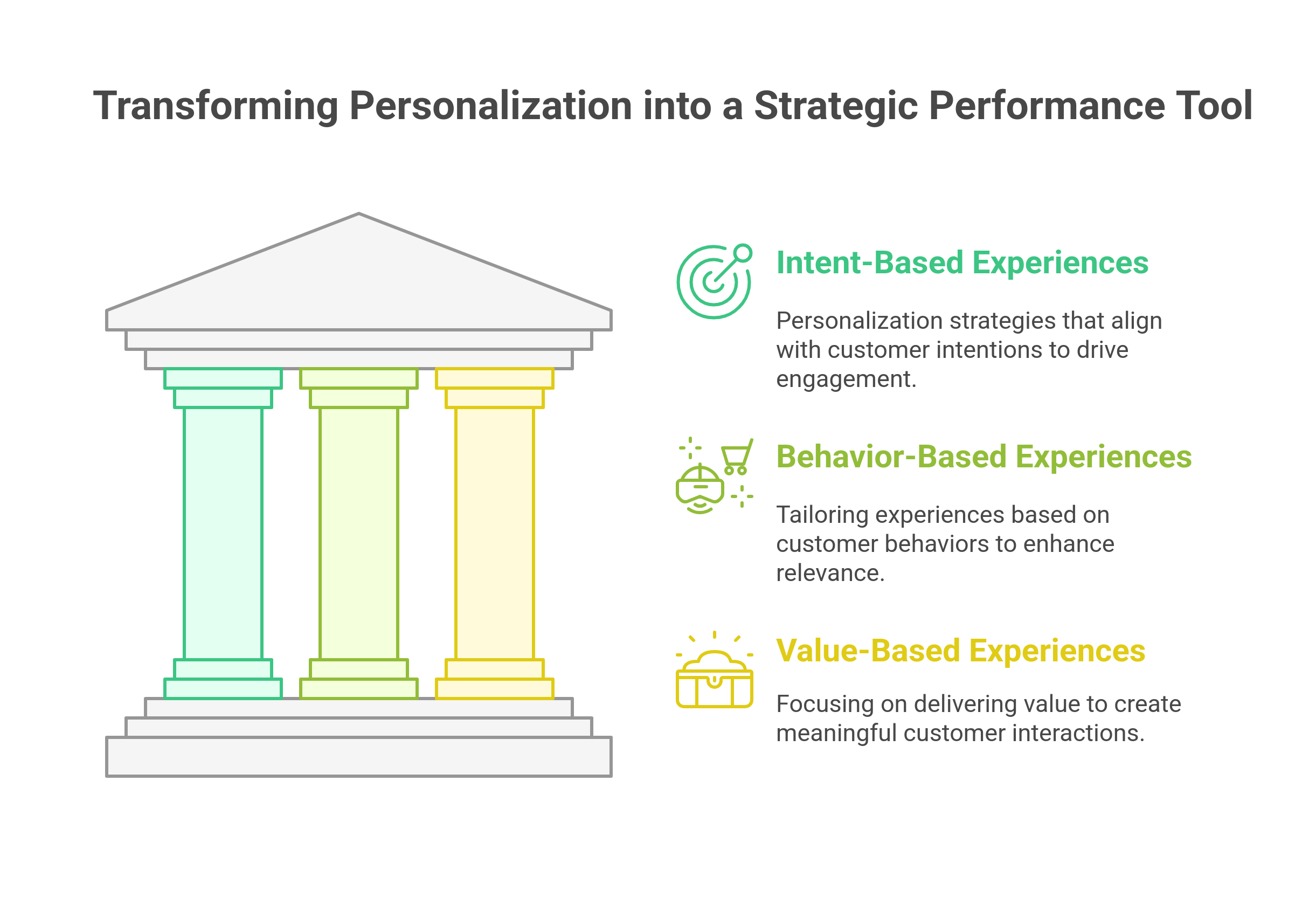 graphic showing the transformation of personalization into a strategic performance tool