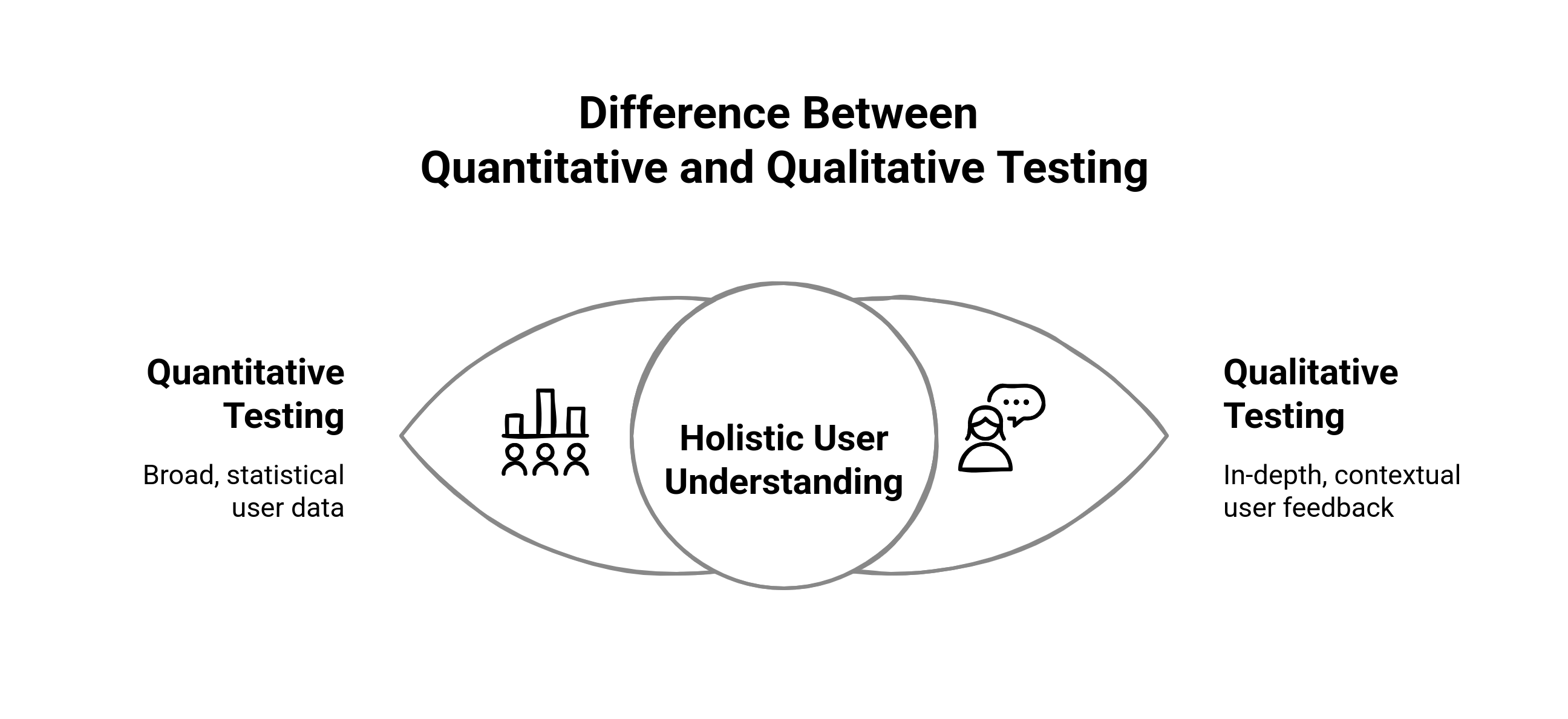 Graphic shoiwng the difference between quantitative and qualitative testing