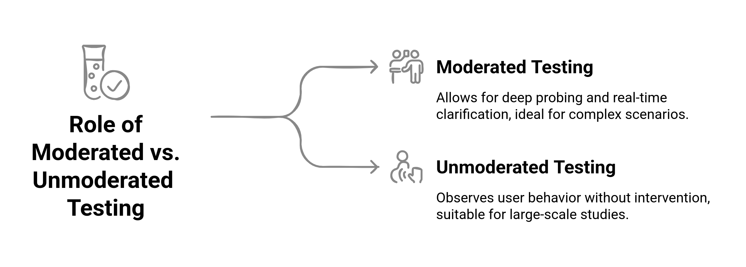 Flowchart showing the role of moderated vs unmoderated testing