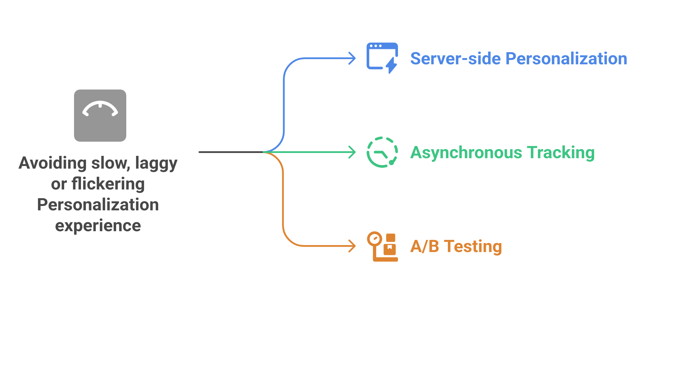 graphic showing how to avoid slow, laggy or flickering personalization experience