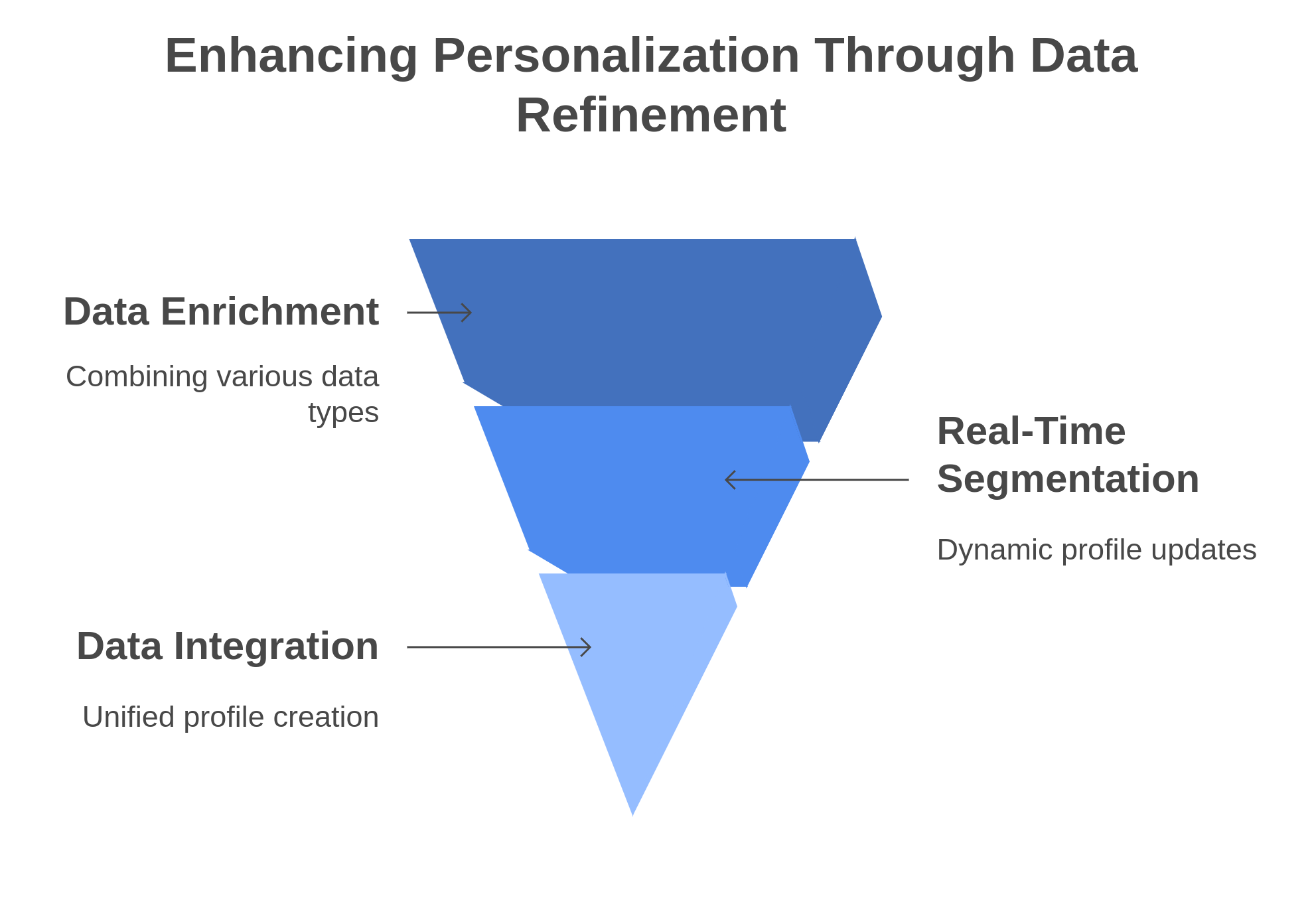 graphic showing how to avoid outdated personalization