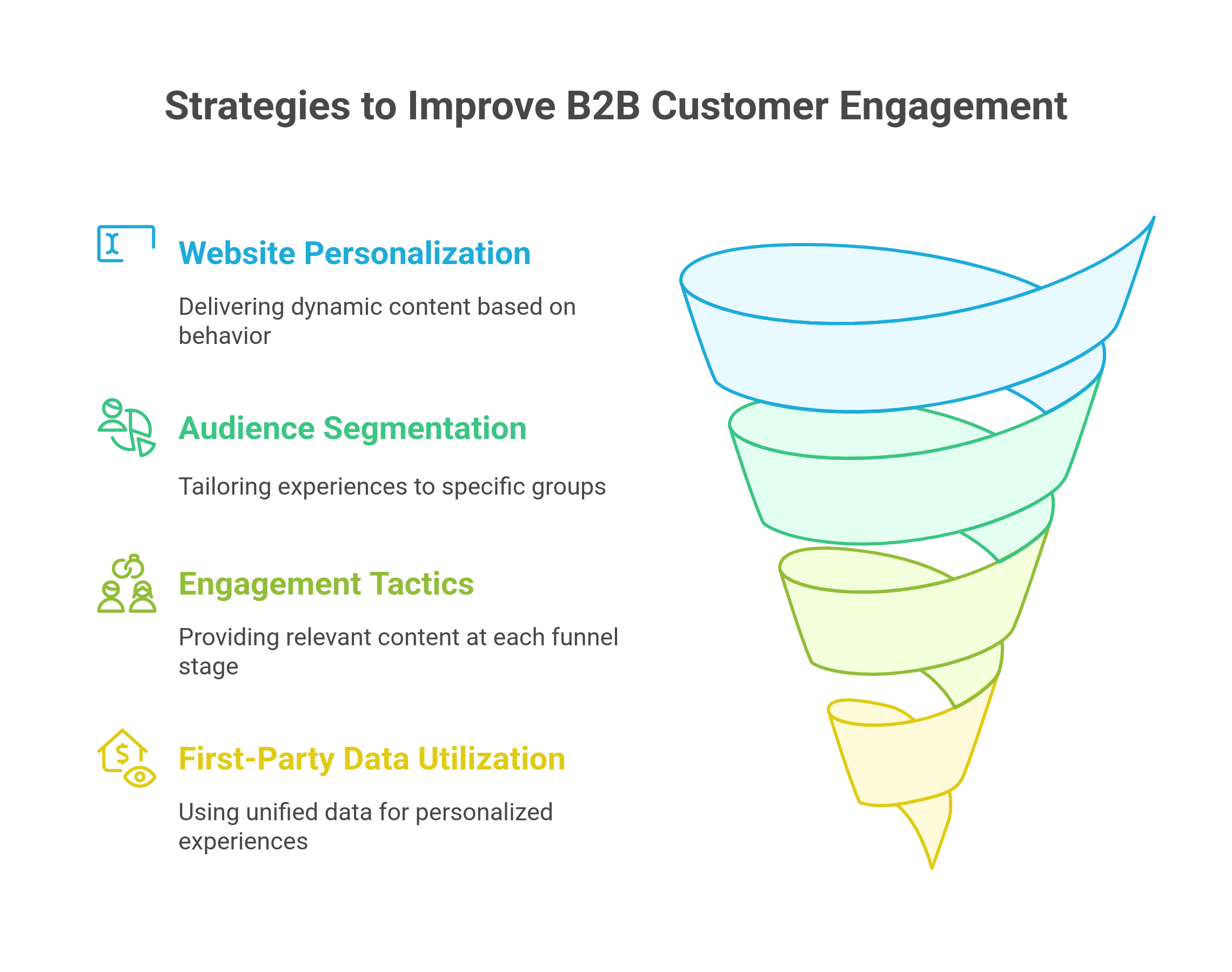 graphic showing the strategies to improve b2b engagement