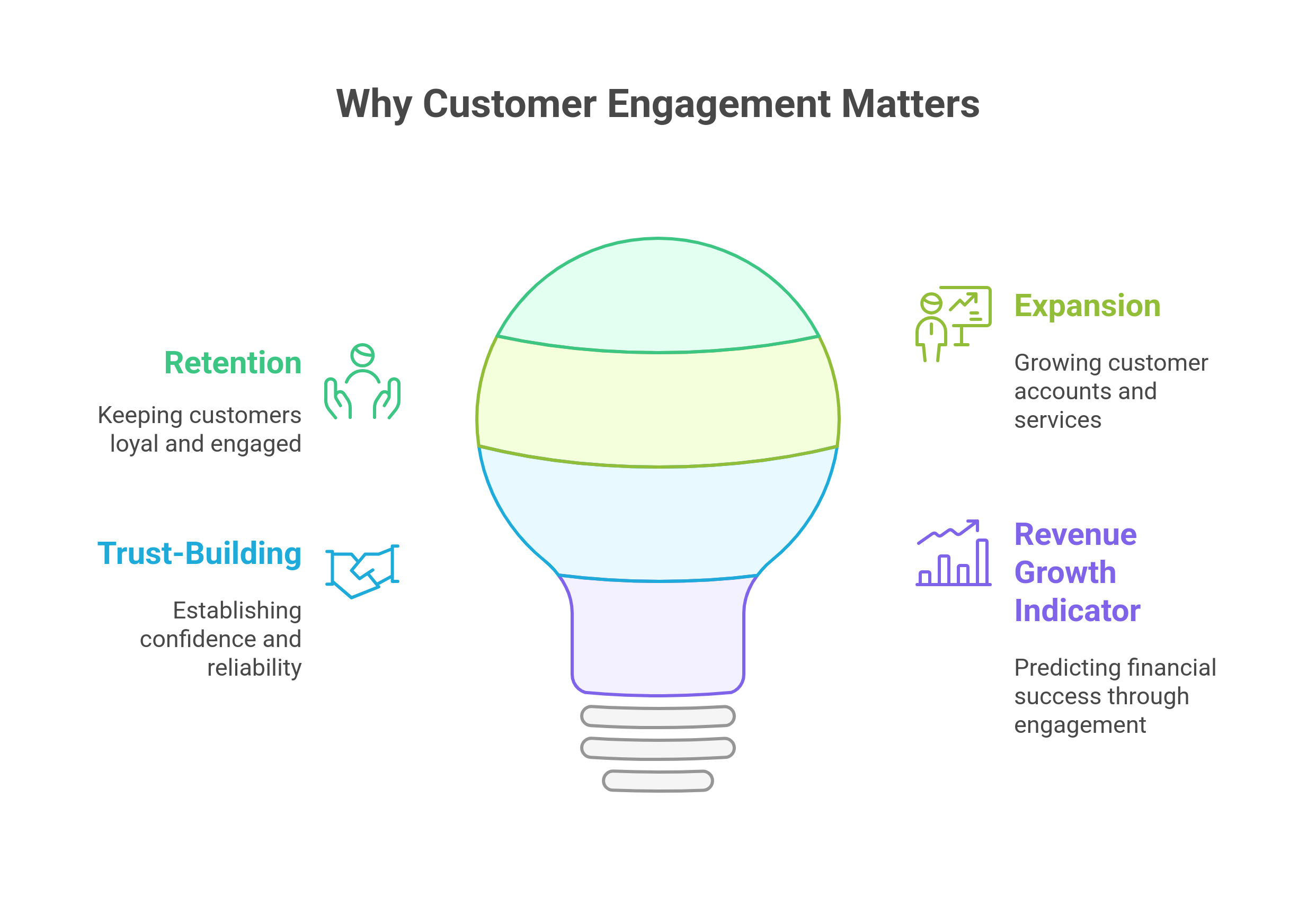 graphic showing why customer engagement matters in B2B