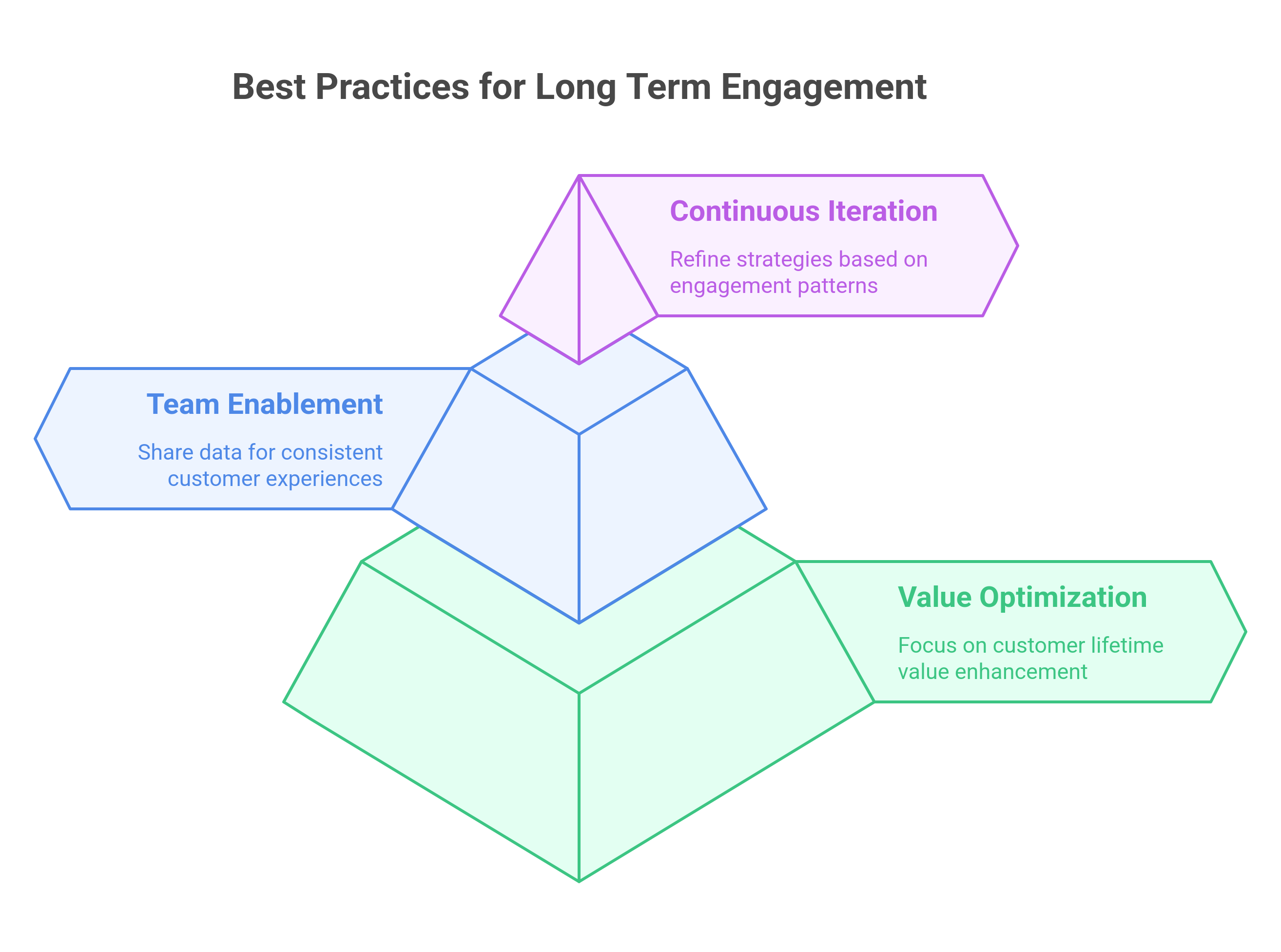graphic showing the best practices for long term b2b engagement