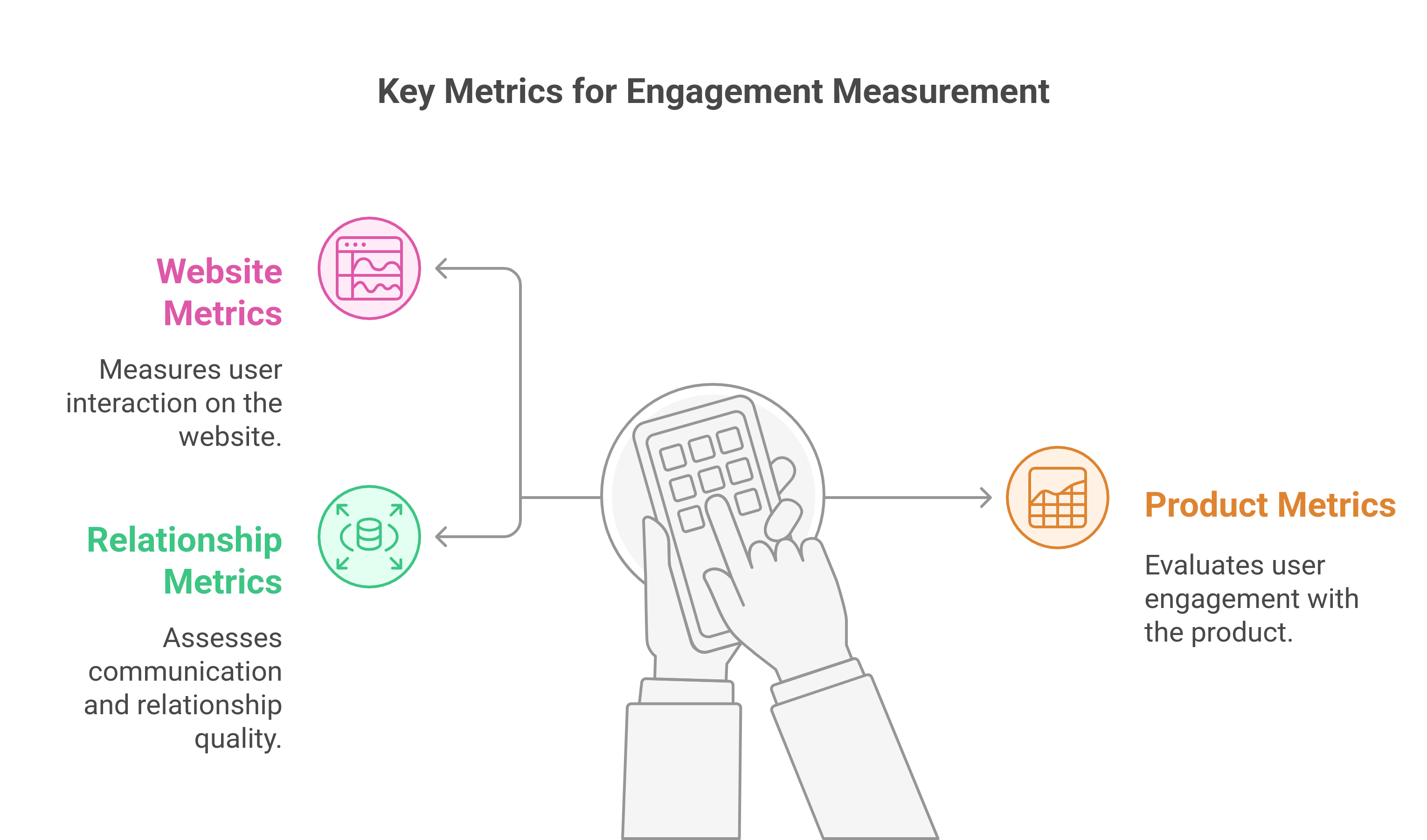 graphic showing the key metrics for engagement measurement in B2B
