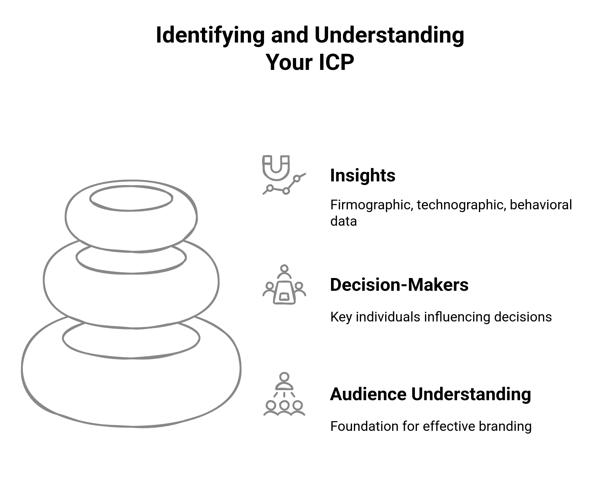 Graphic showing the ways to identify and understanding your ICP