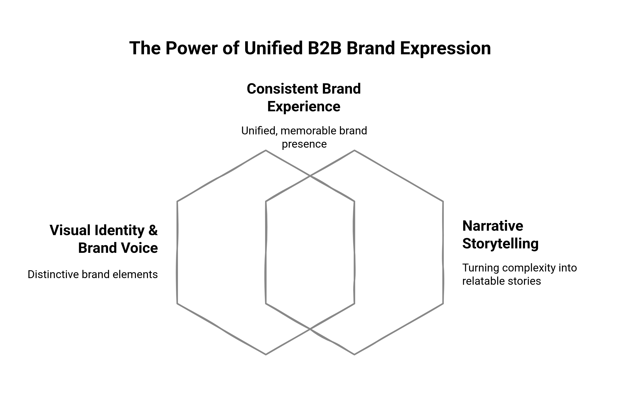Graphic showing the ways to craft a distinctive B2B Brand identity