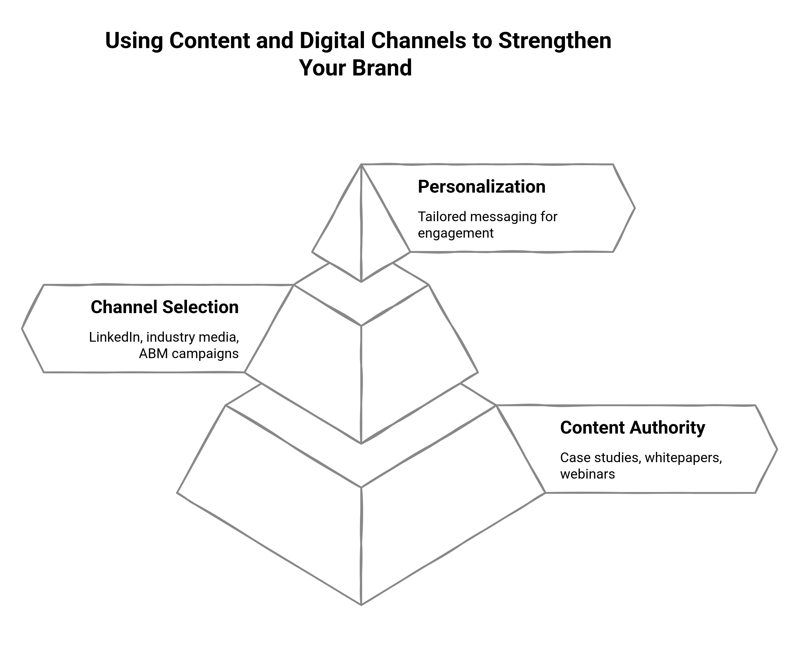 Graphic showing the ways to use content and digital channels to strengthen your brands