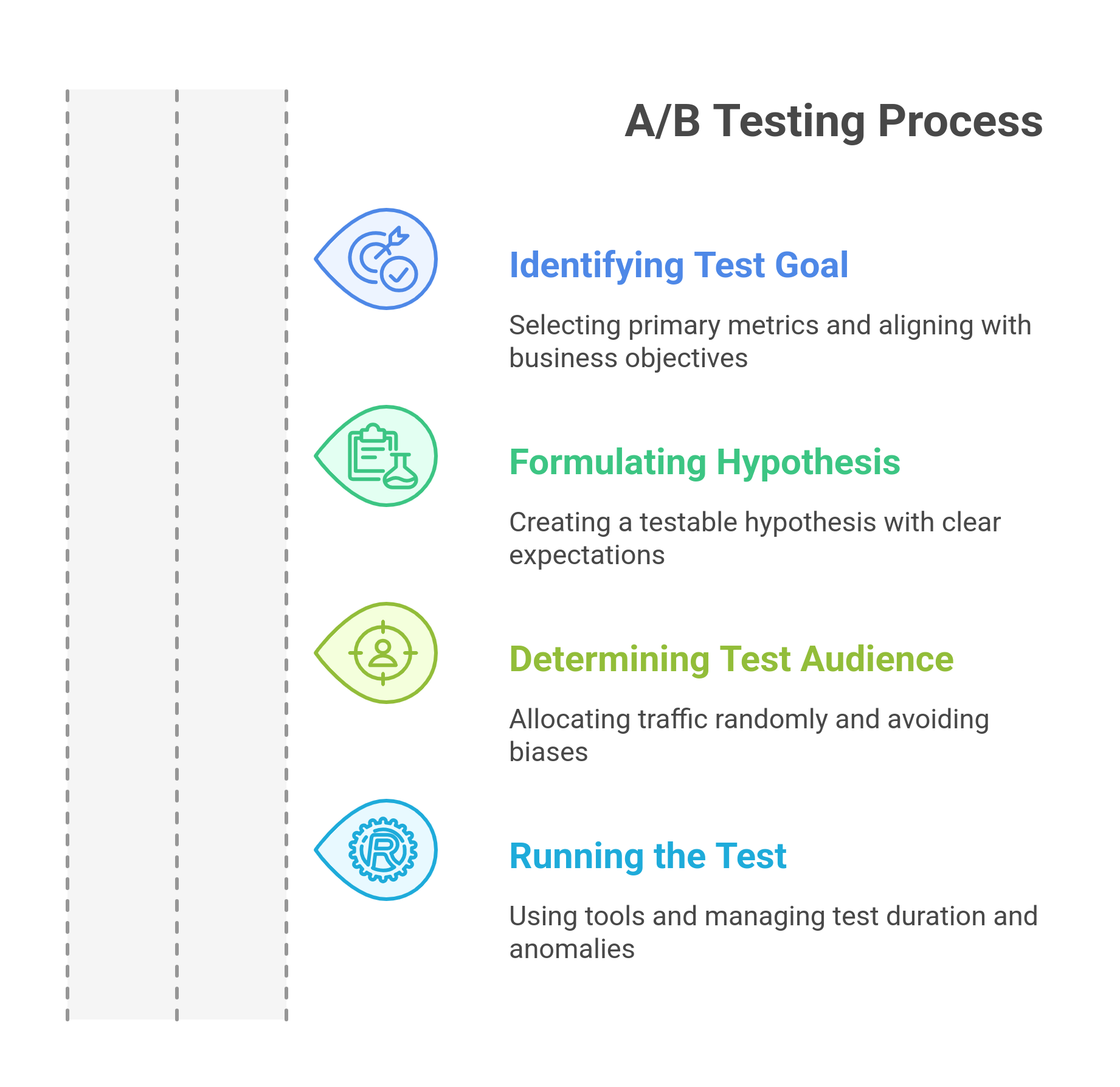 graphic showing the process of a/b testing: how it works