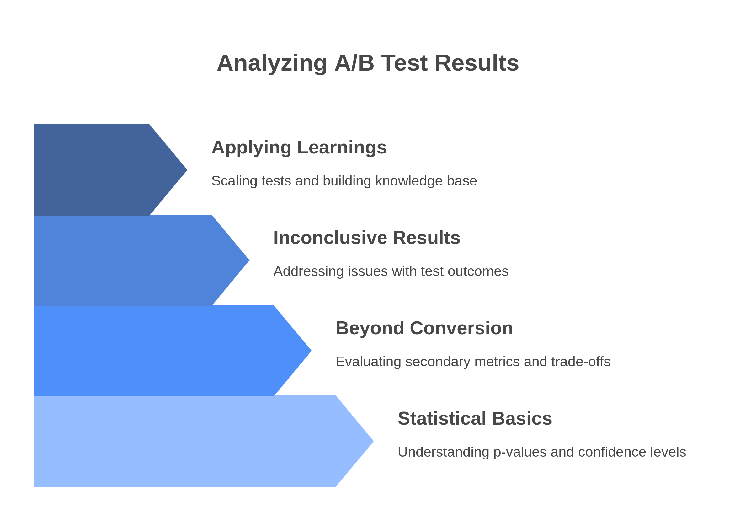 graphic showing the process of analyzing a/b test results