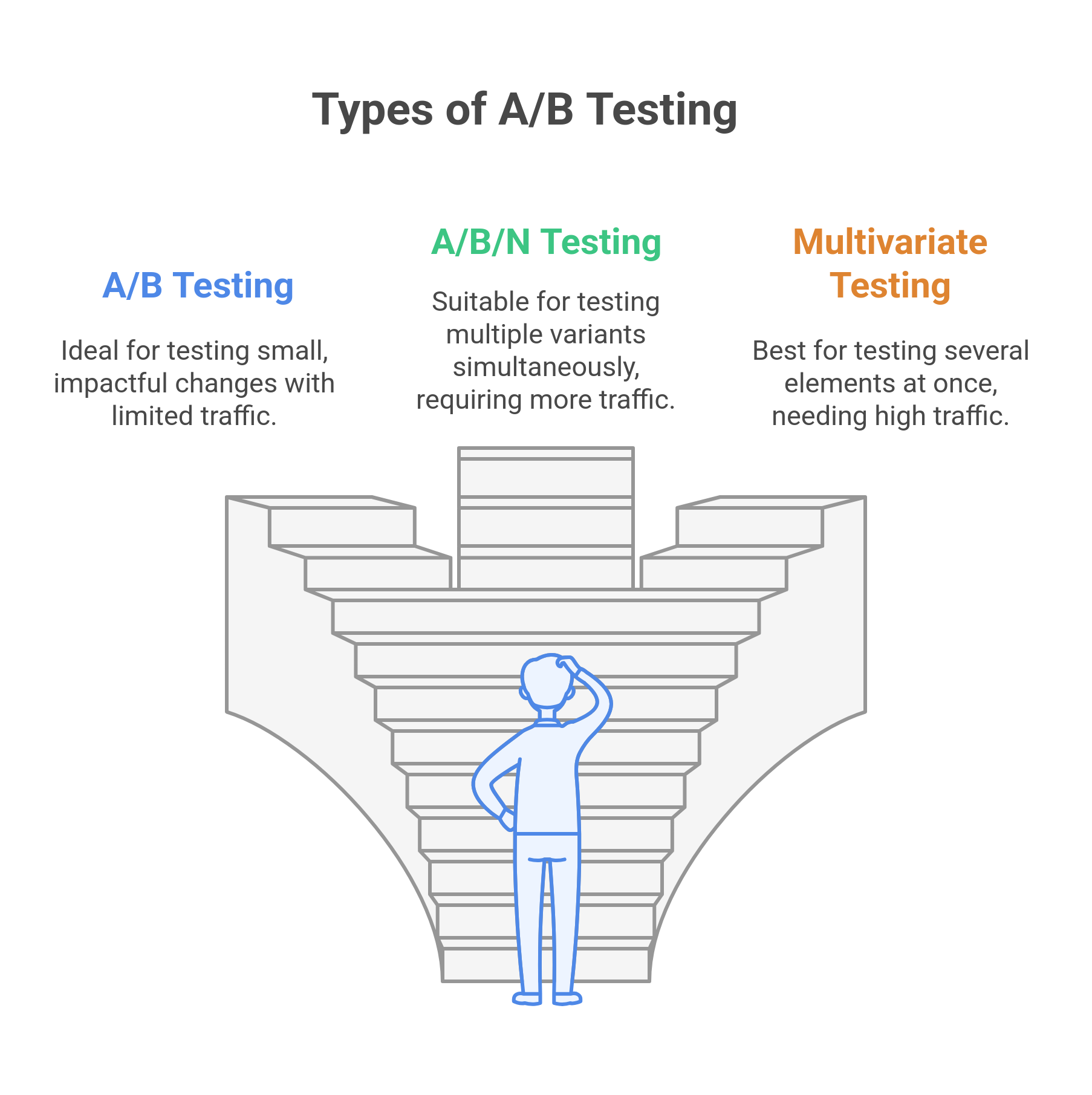 graphic showing types of a/b testing