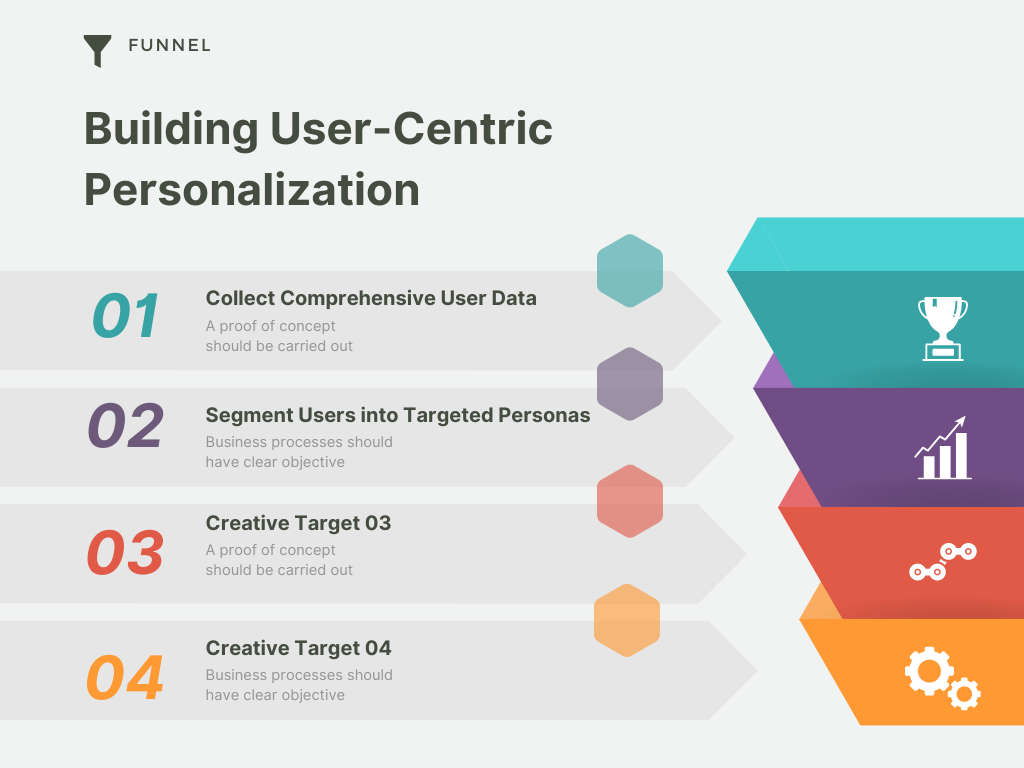 An Infographic illustrating How to Build user Centric Personalization in four steps
