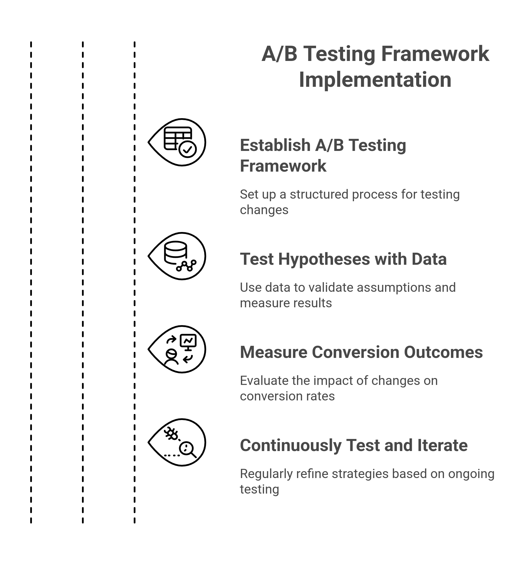 Graphic showing a/b testing framework implementation