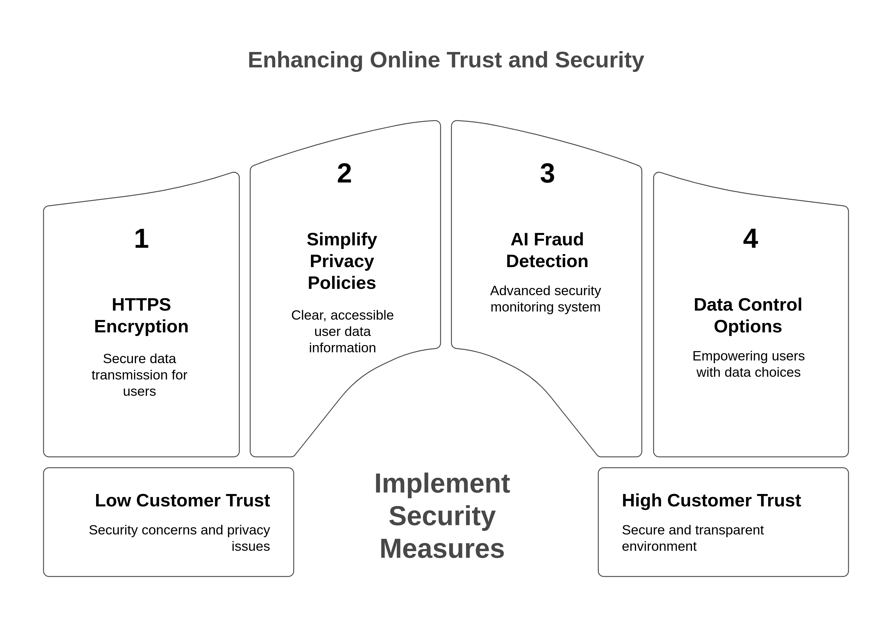 Graphic showing how to enhance online trust and security