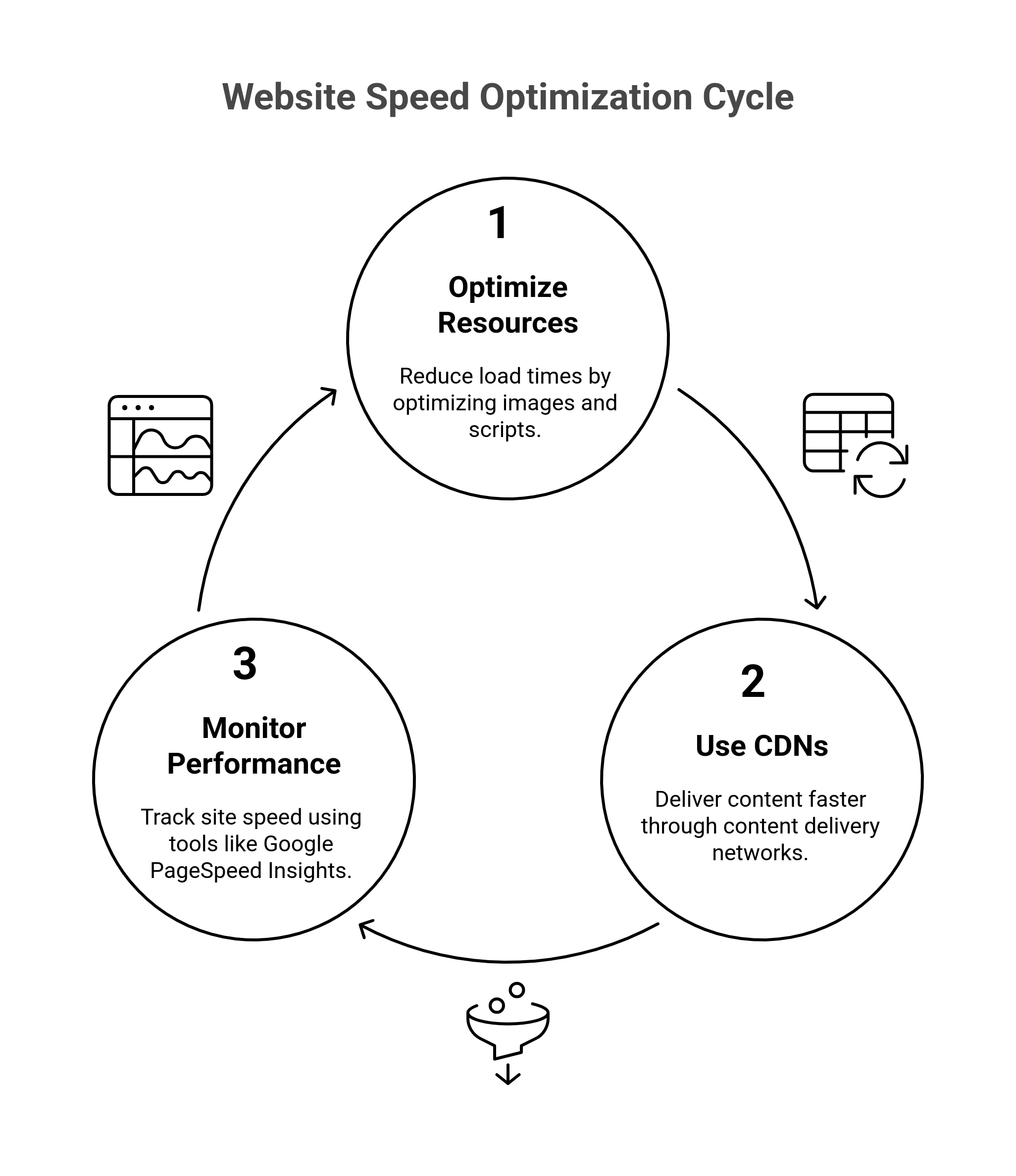 Graphic showing how to optimize website speed 