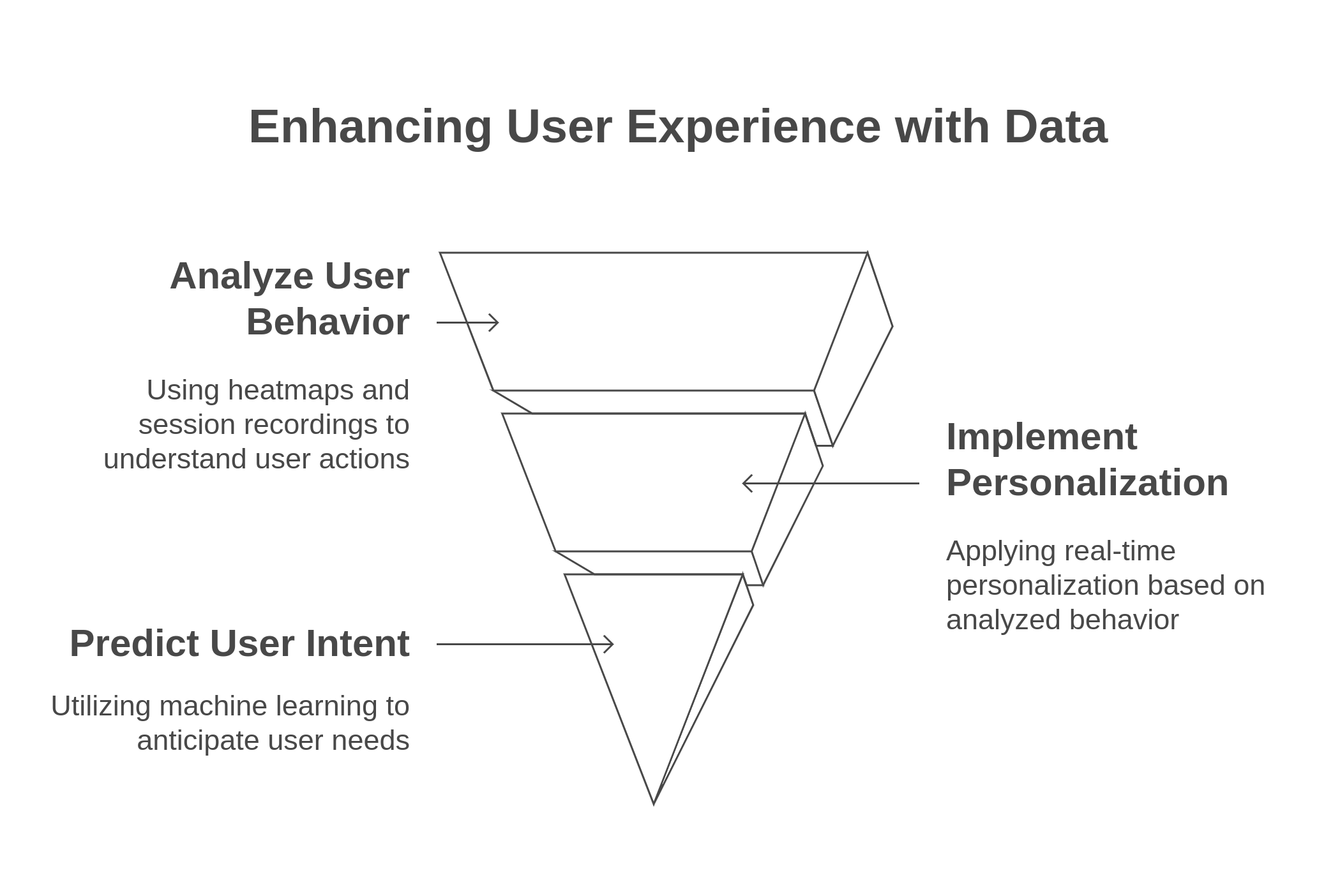Graphic showing how to enhance user experience with data