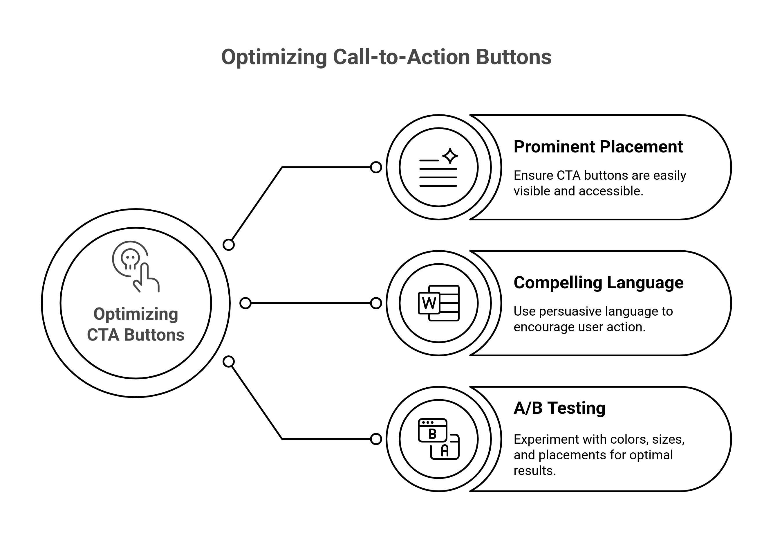 Graphic showing ways to optimizing call to action buttons