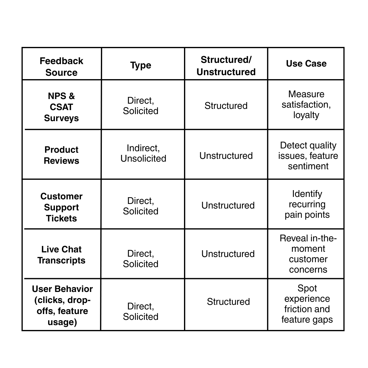 Customer feedback sources to analyze