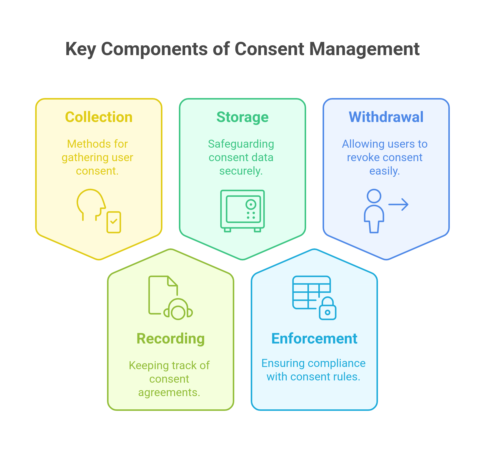 graphic showing the components of an effective consent management system