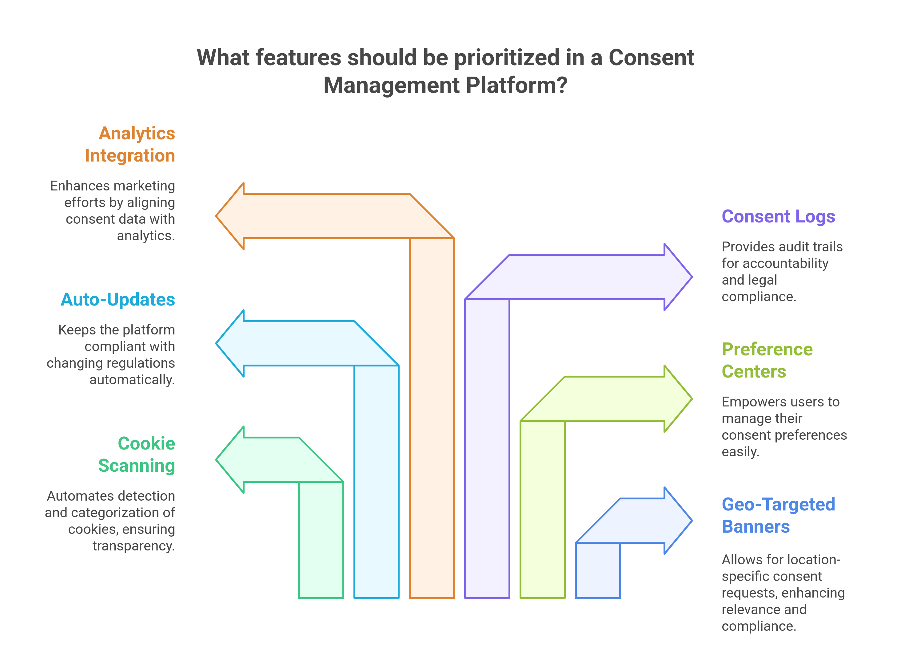 graphic showing the key features of a consent management platform