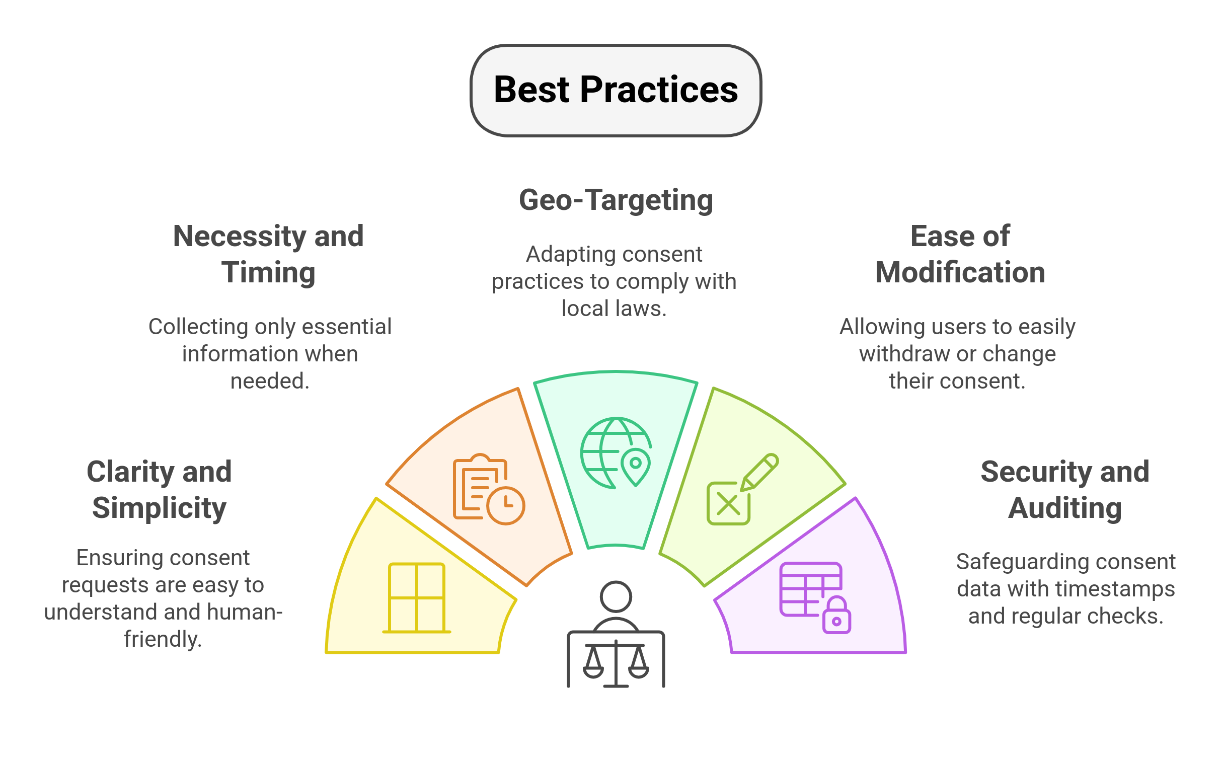 graphic showing the six best practices for effective consent management systems