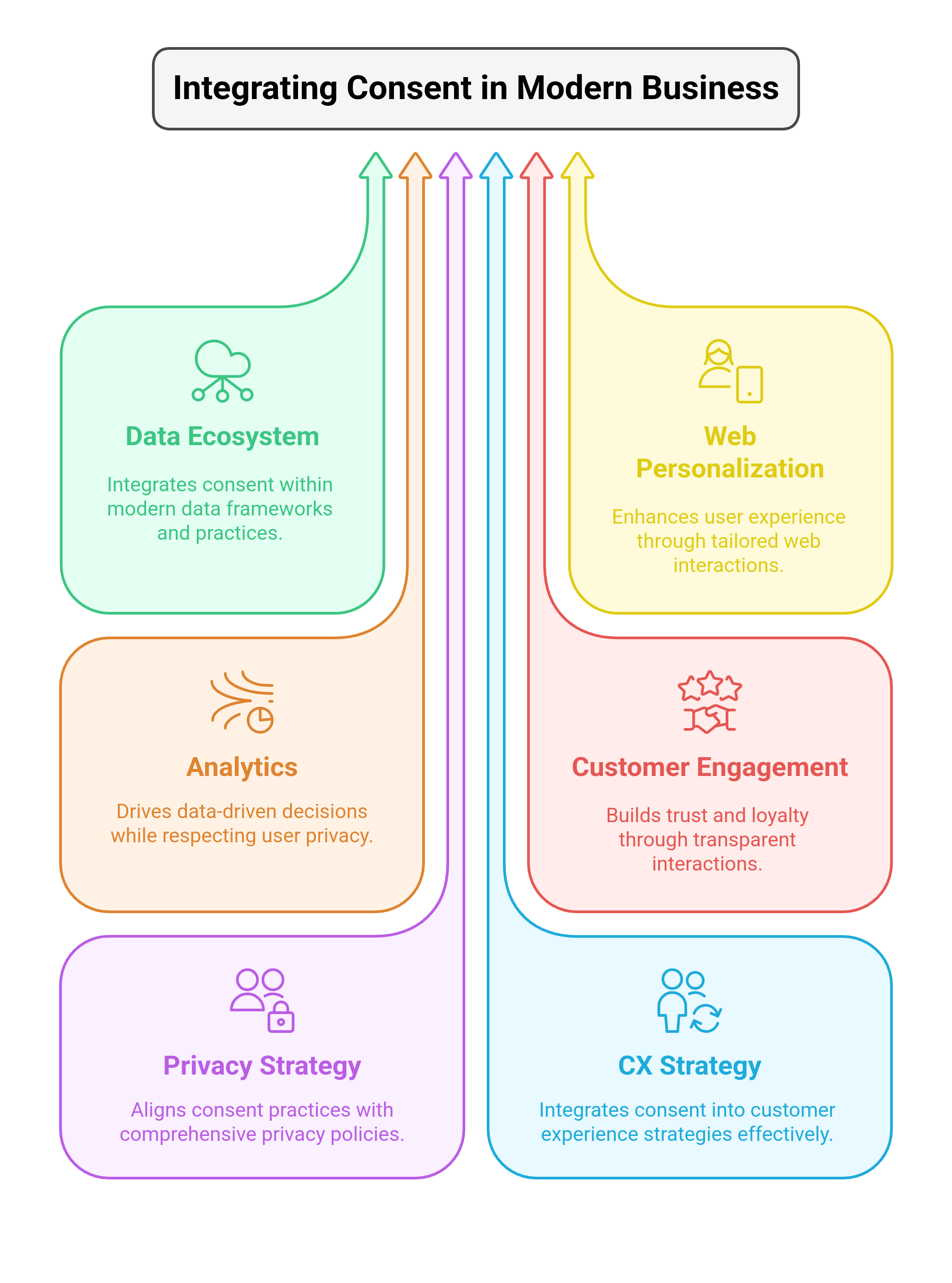 graphic showing the ways to integrate consent in modern business environment