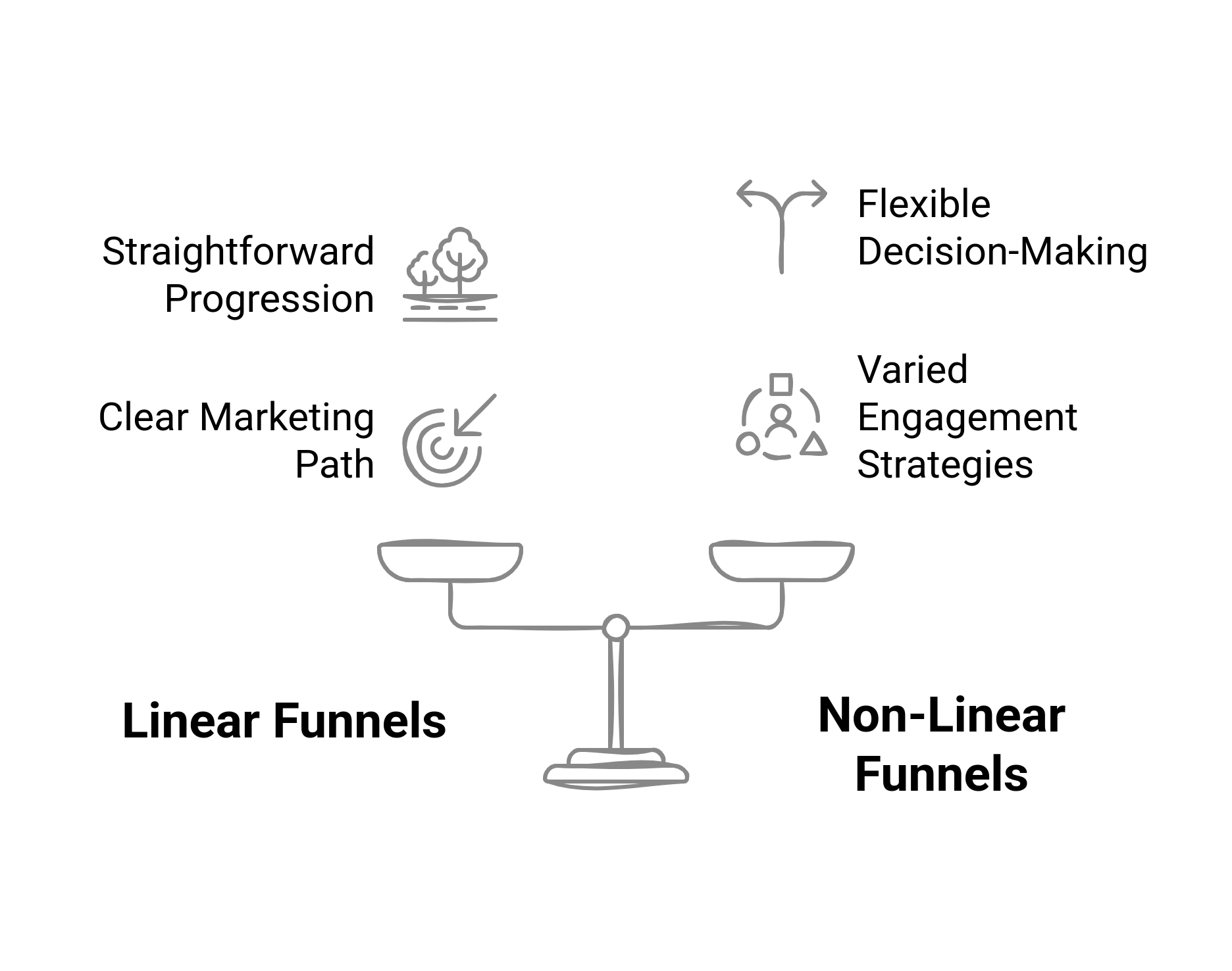 Graphic showing the difference between linear vs non linear funnels