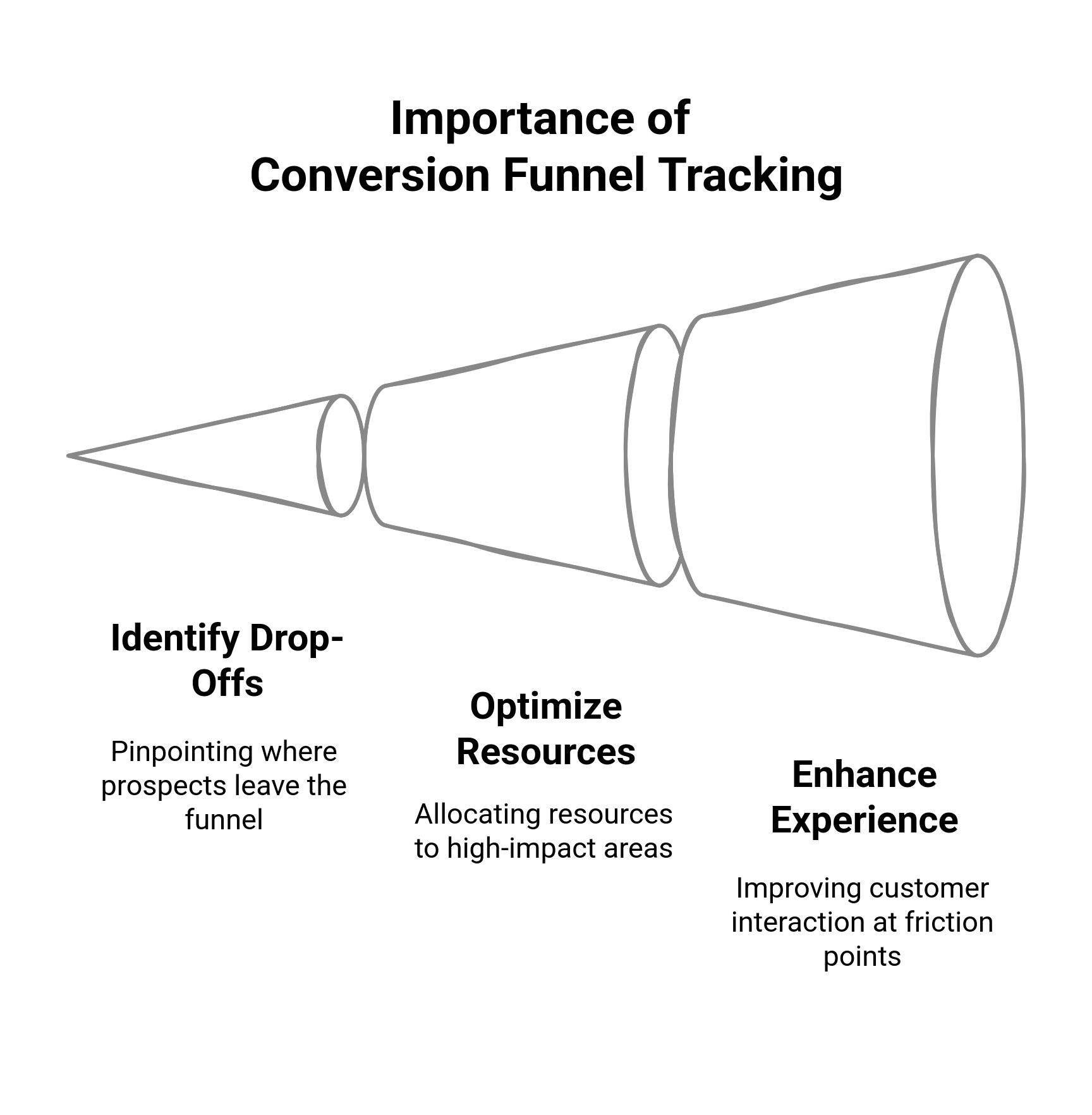 Graphic showing the importance of conversion funnel tracking