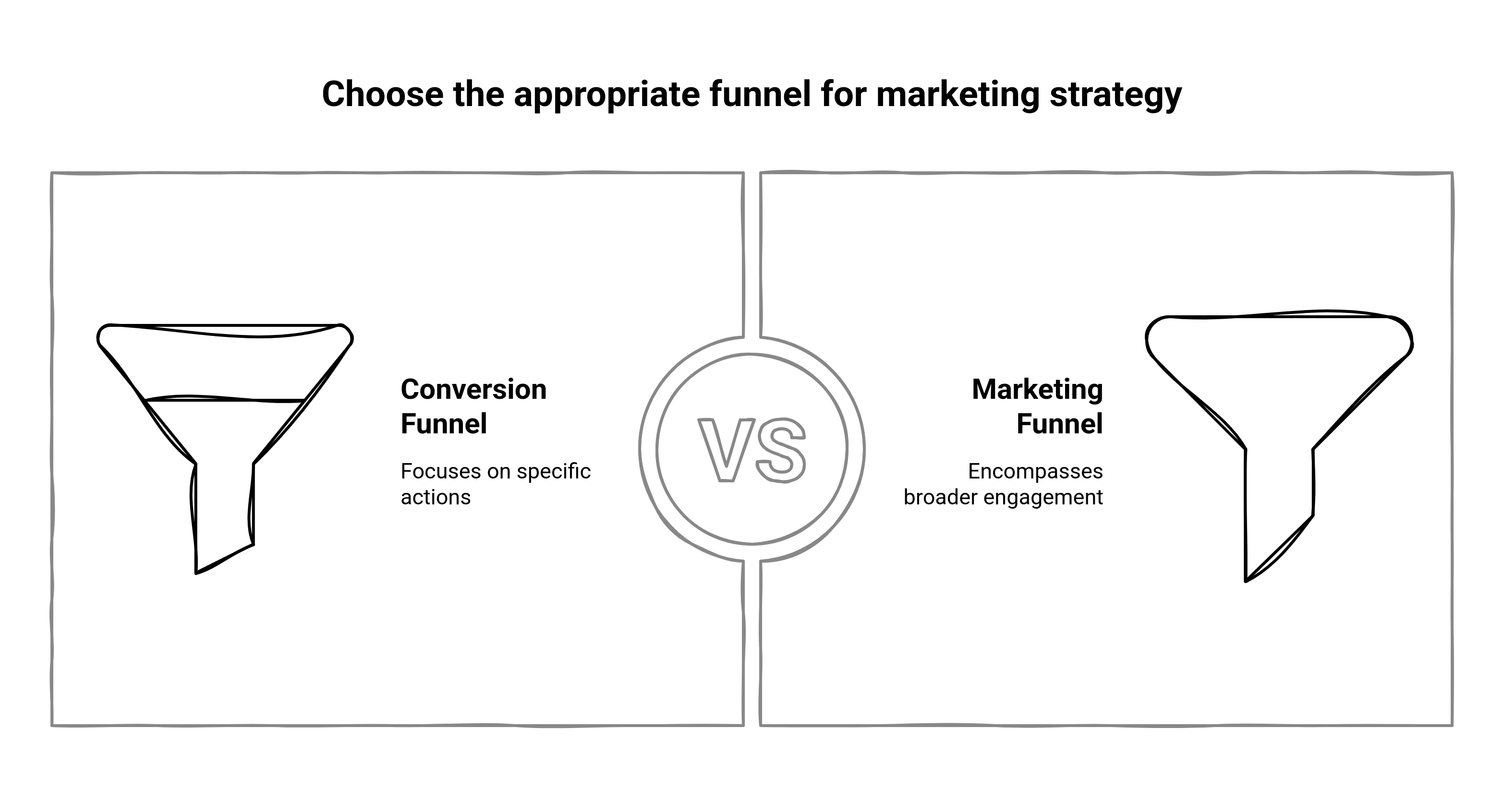 Graphic showing the difference between marketing vs conversion funnel