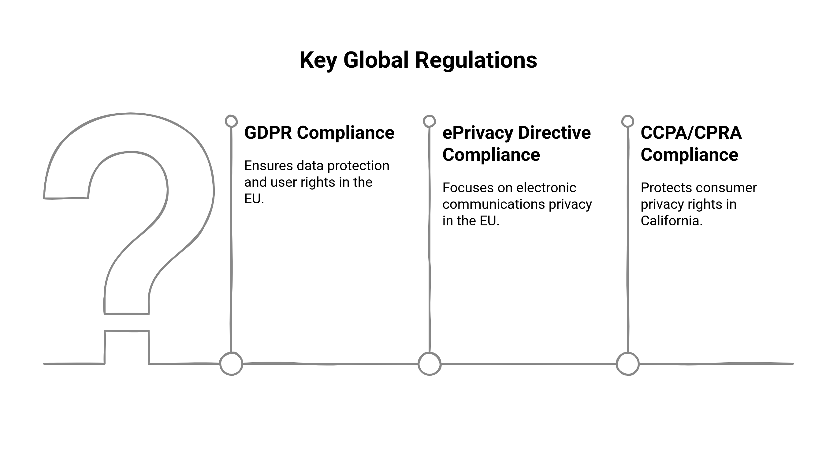 Graphic showing the key global regulations