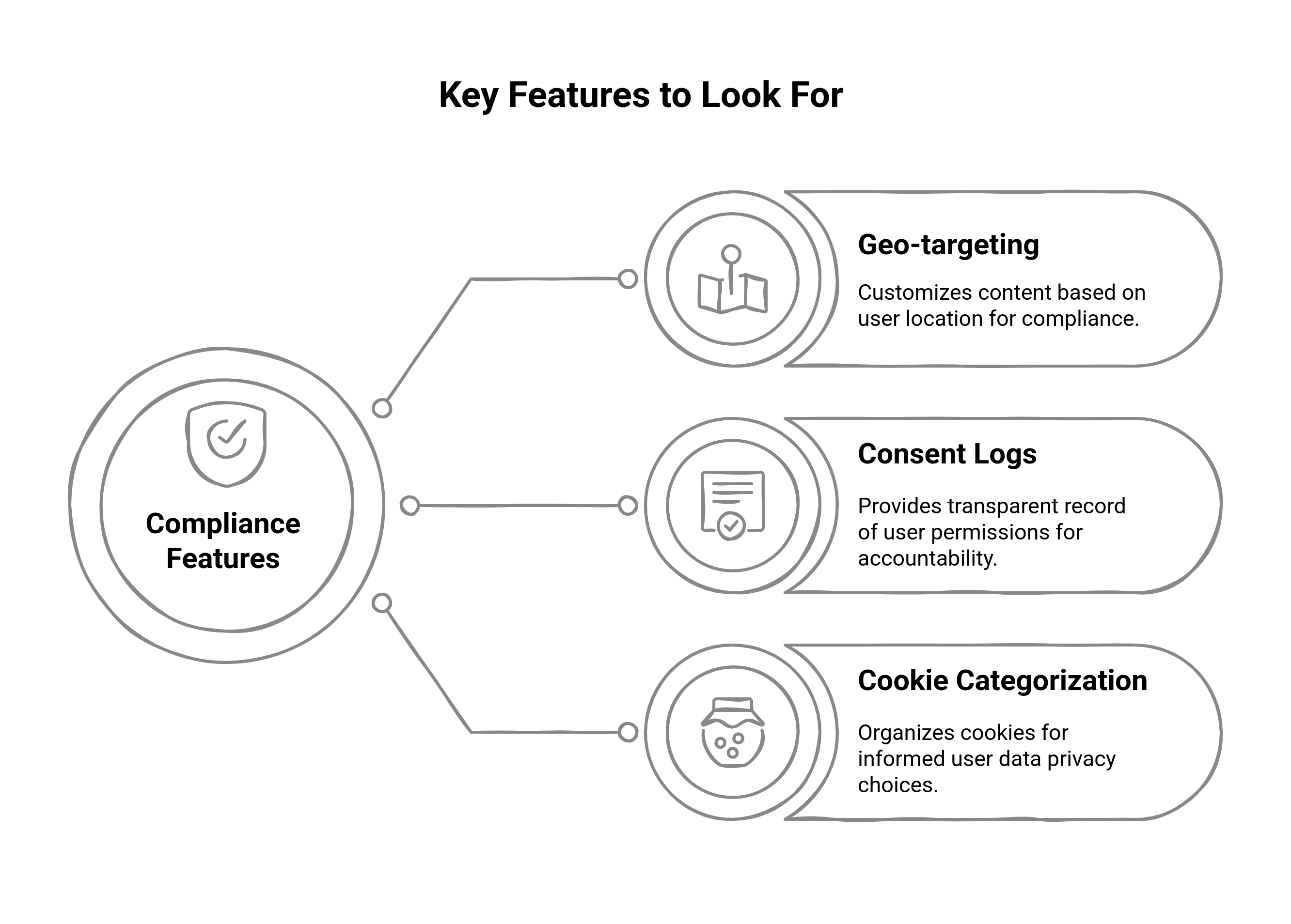 Flowchart showing the key features to ensure compliance